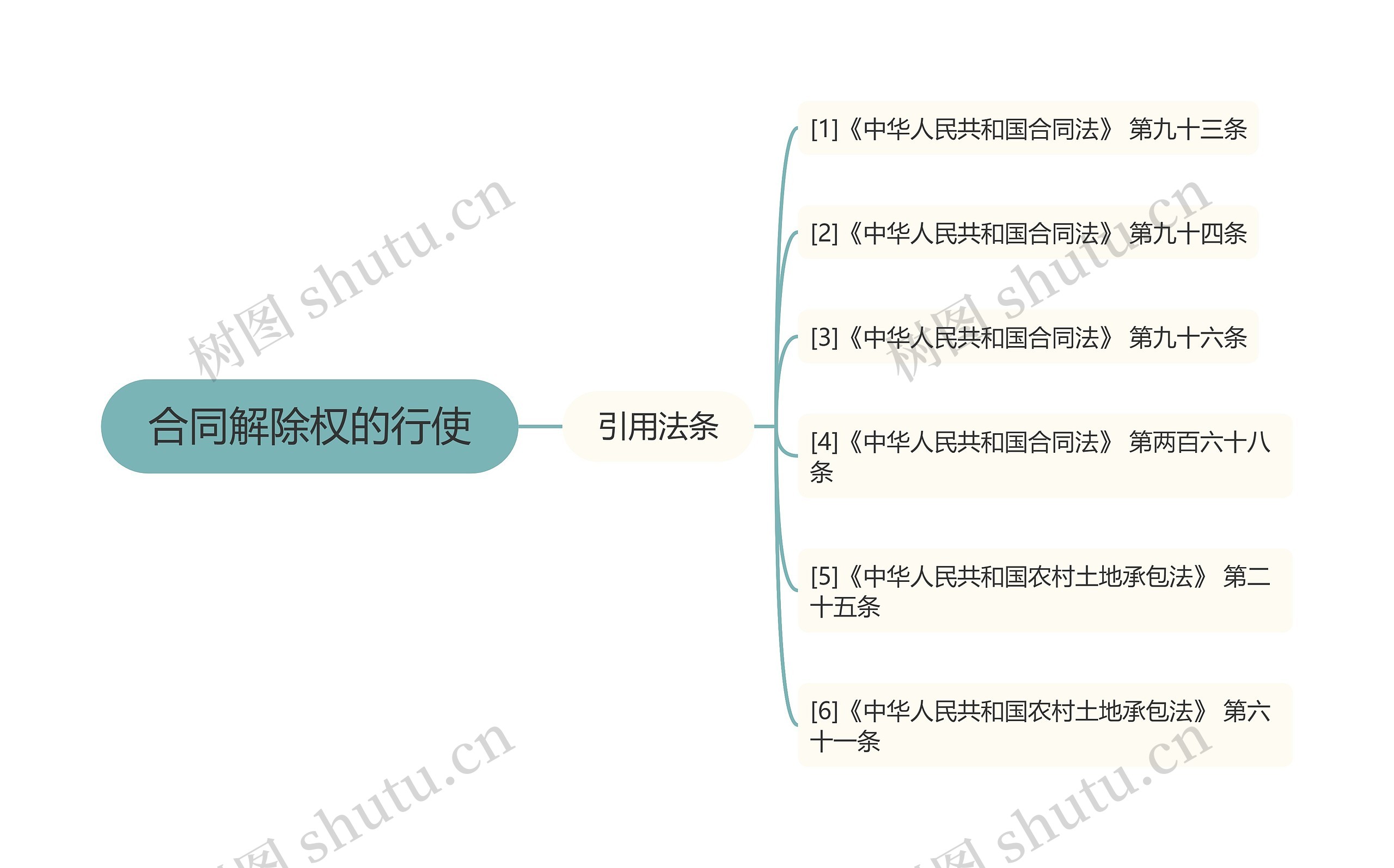 合同解除权的行使思维导图