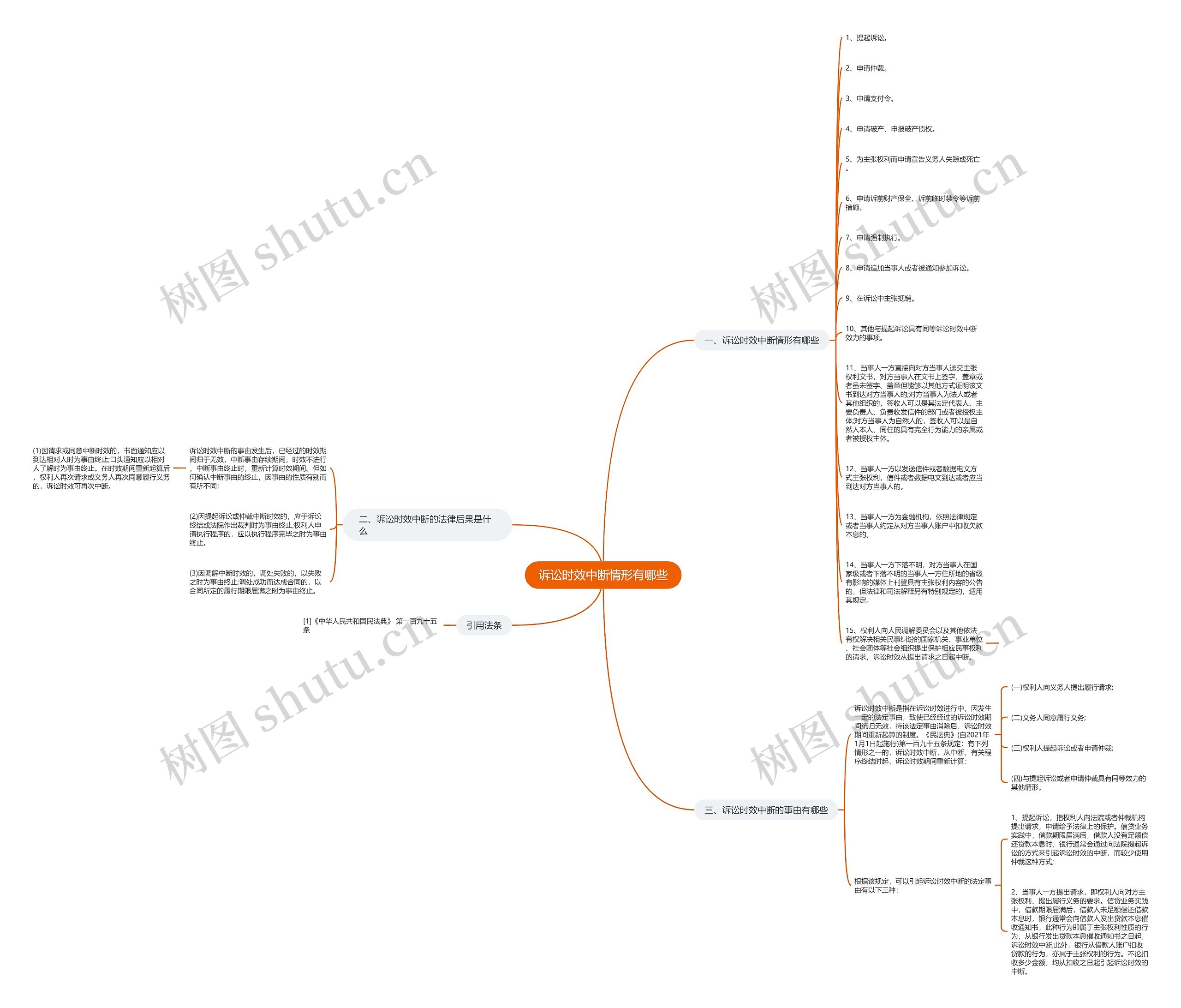 诉讼时效中断情形有哪些思维导图