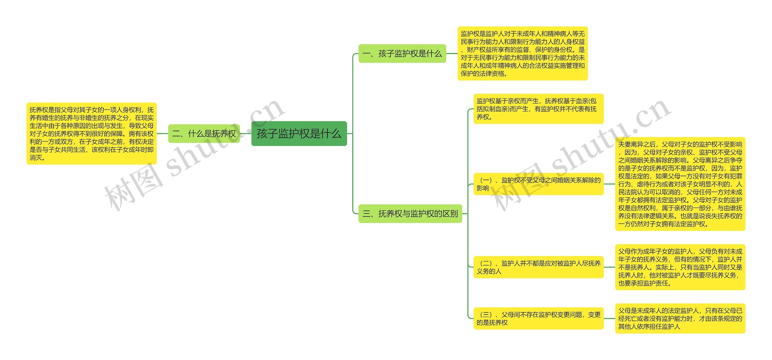 孩子监护权是什么思维导图