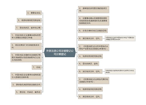 外资注册公司注销登记公司注销登记