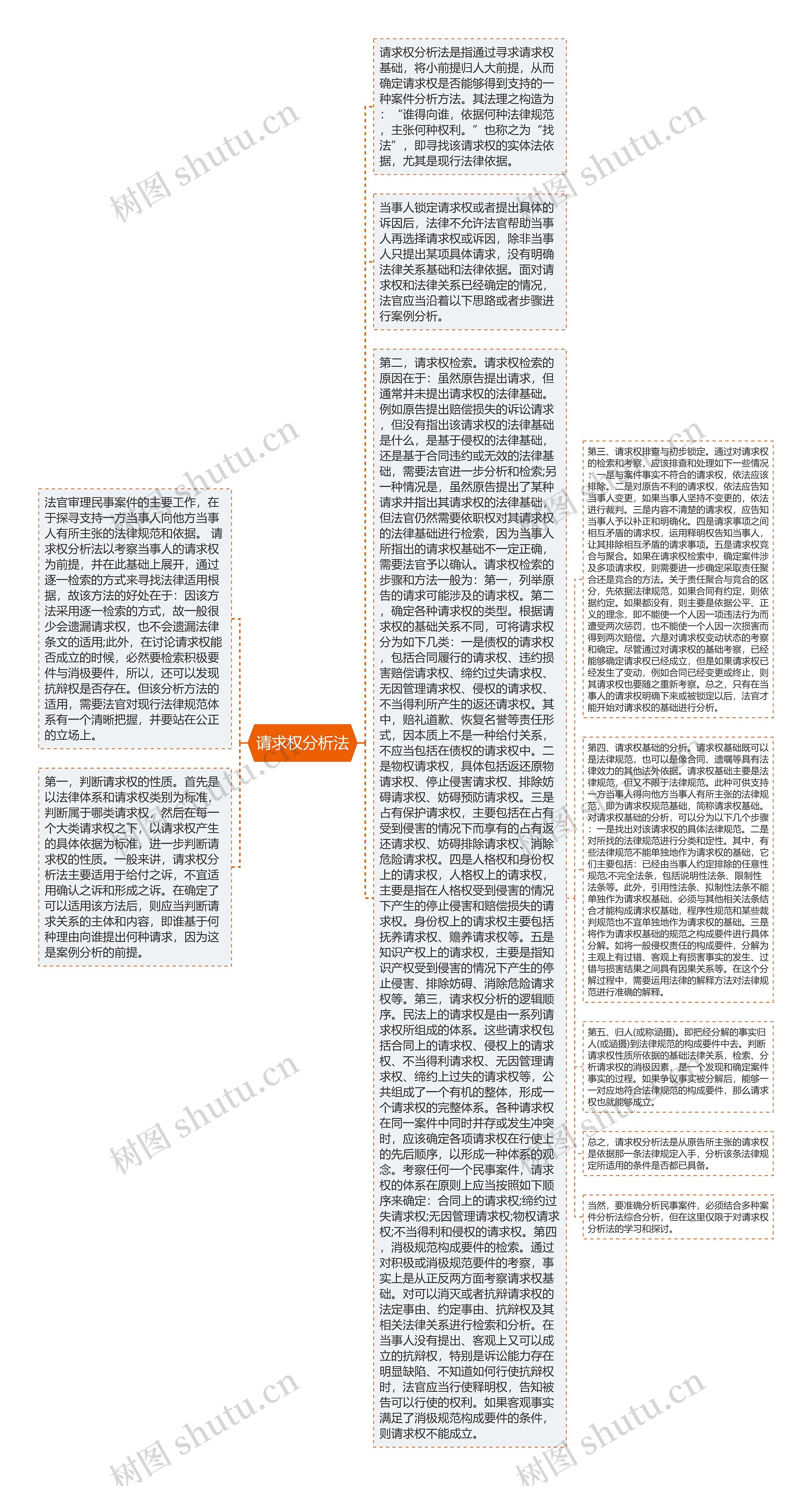 请求权分析法思维导图