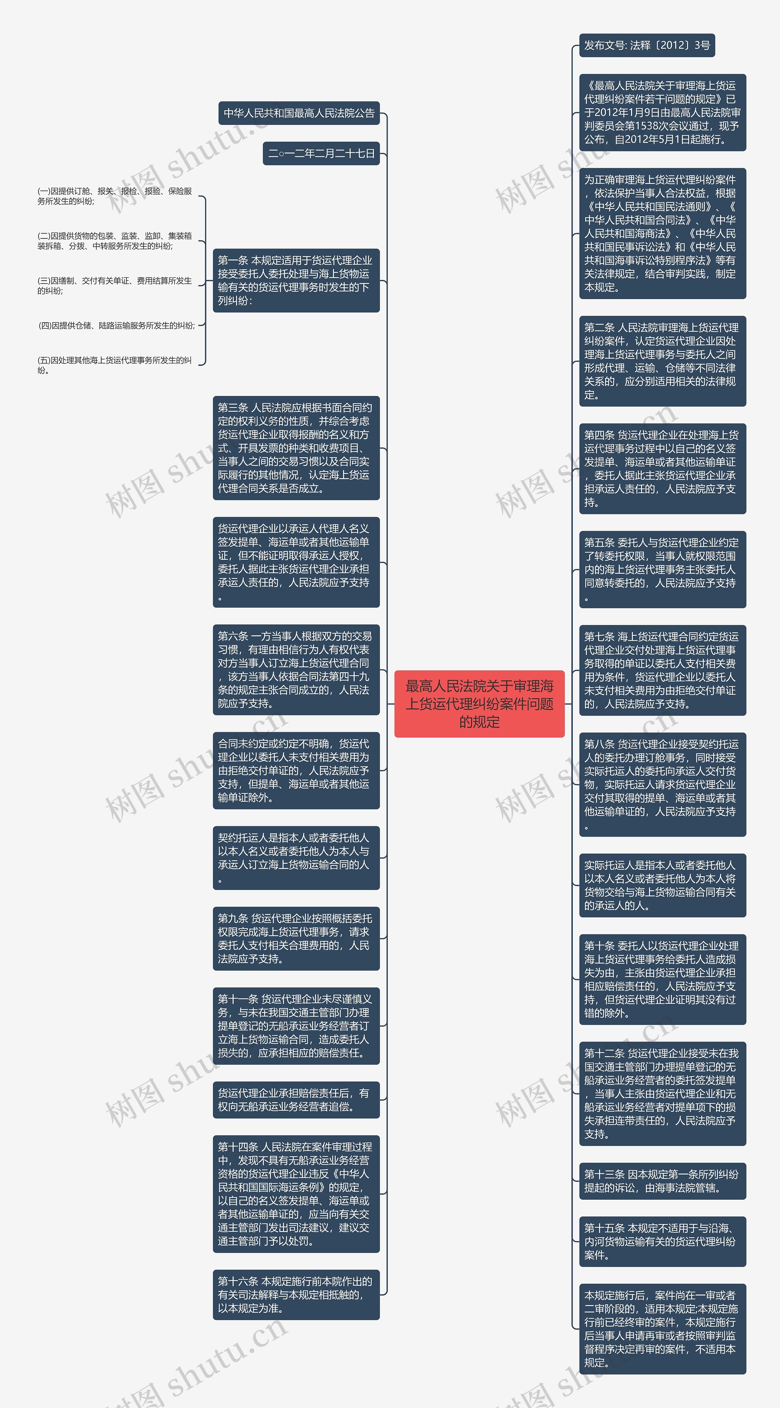 最高人民法院关于审理海上货运代理纠纷案件问题的规定思维导图