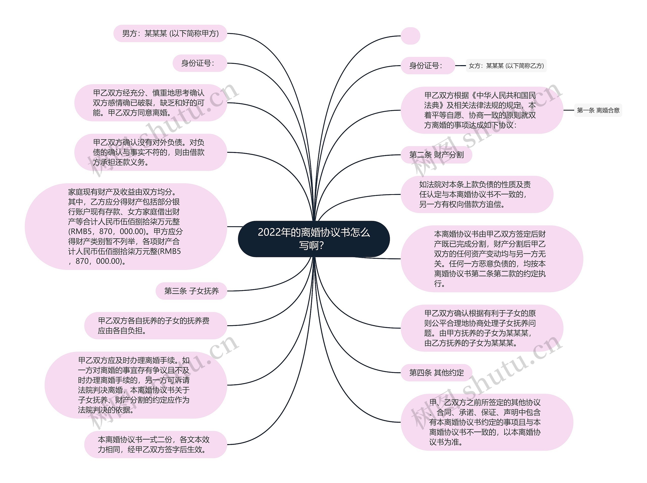 2022年的离婚协议书怎么写啊？思维导图