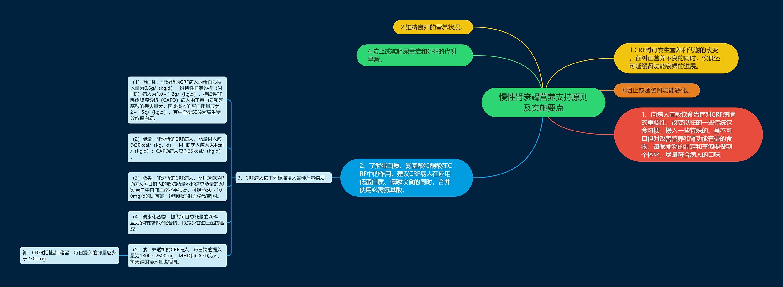 慢性肾衰竭营养支持原则及实施要点