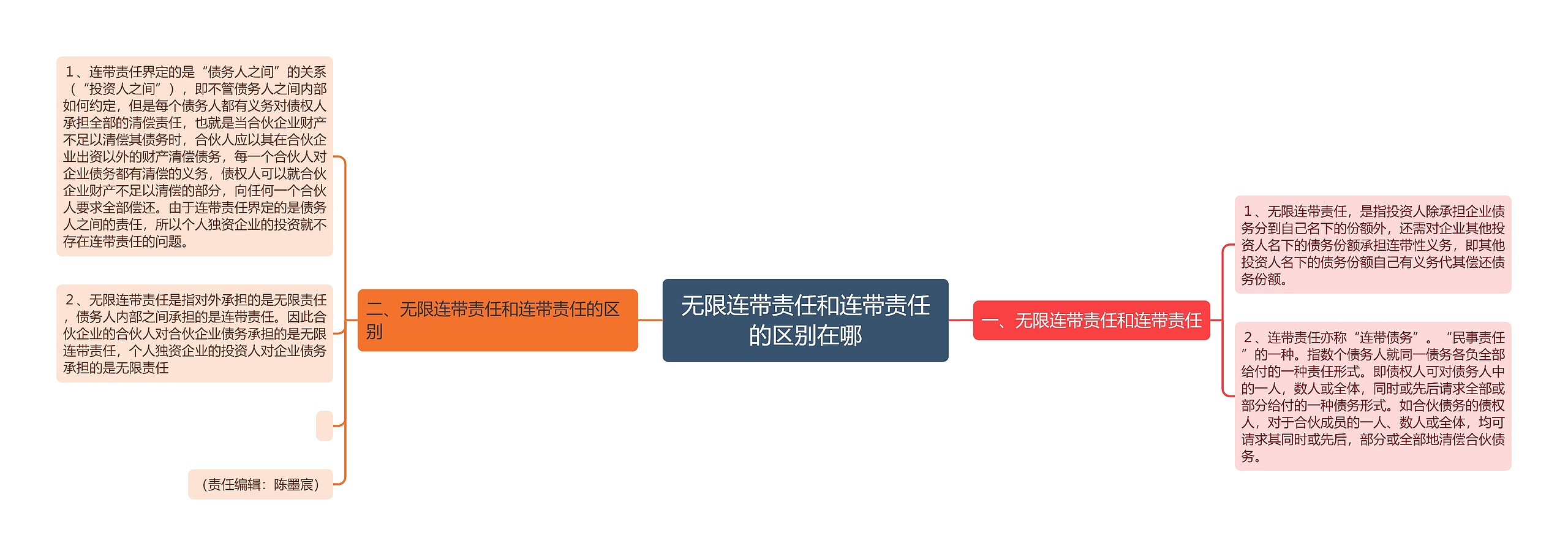 无限连带责任和连带责任的区别在哪 无限连带责任和连带责任的区别在哪