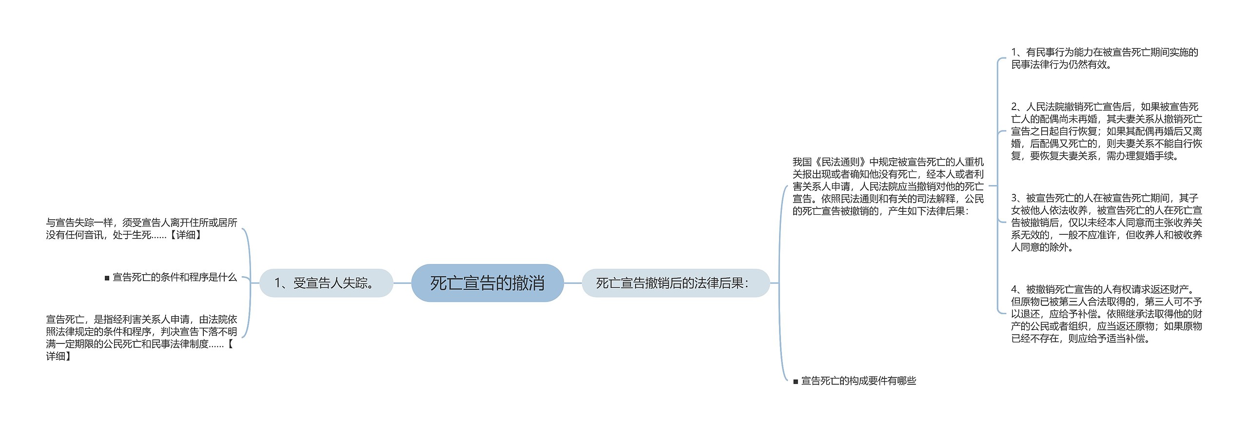 死亡宣告的撤消