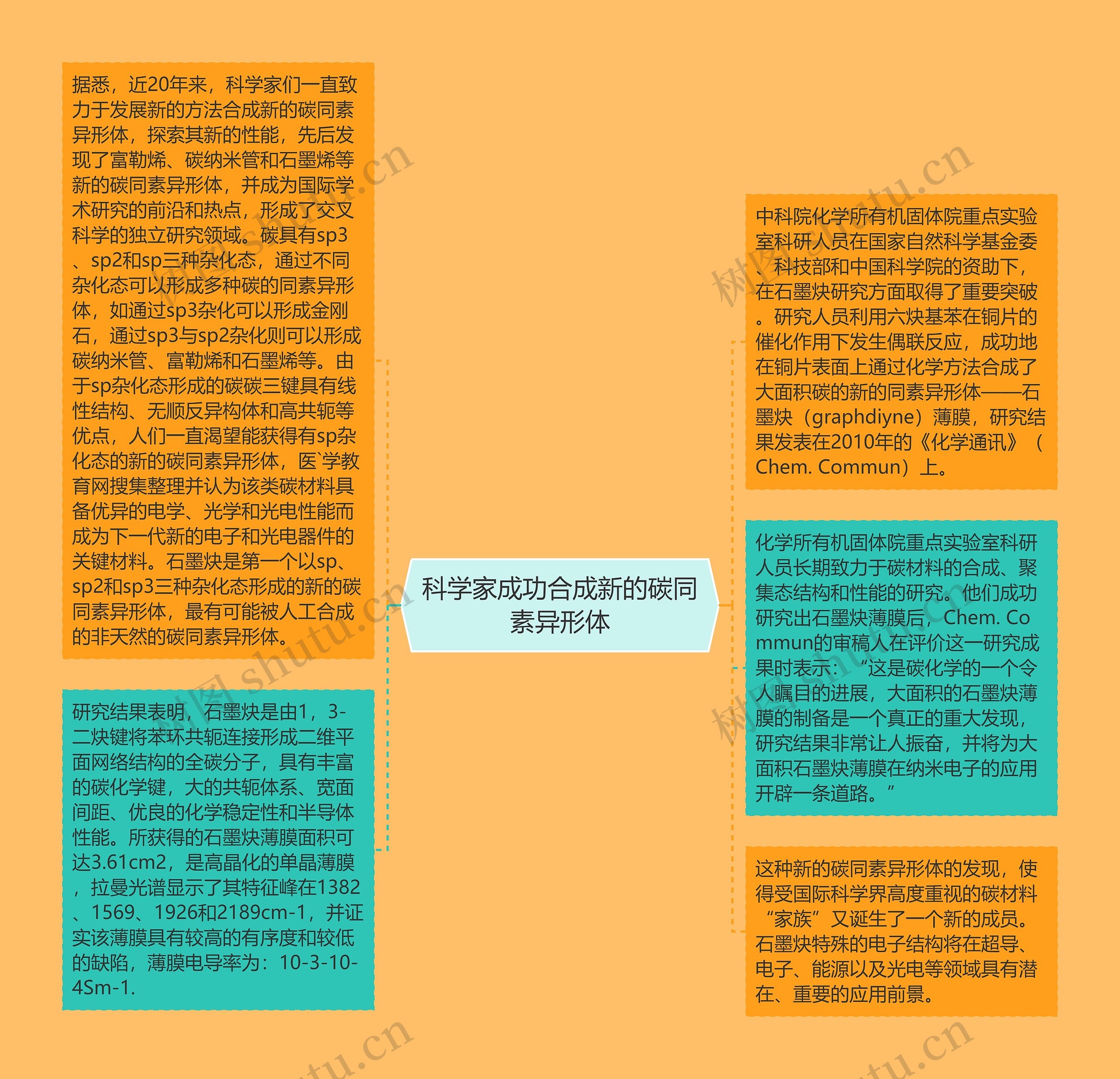 科学家成功合成新的碳同素异形体