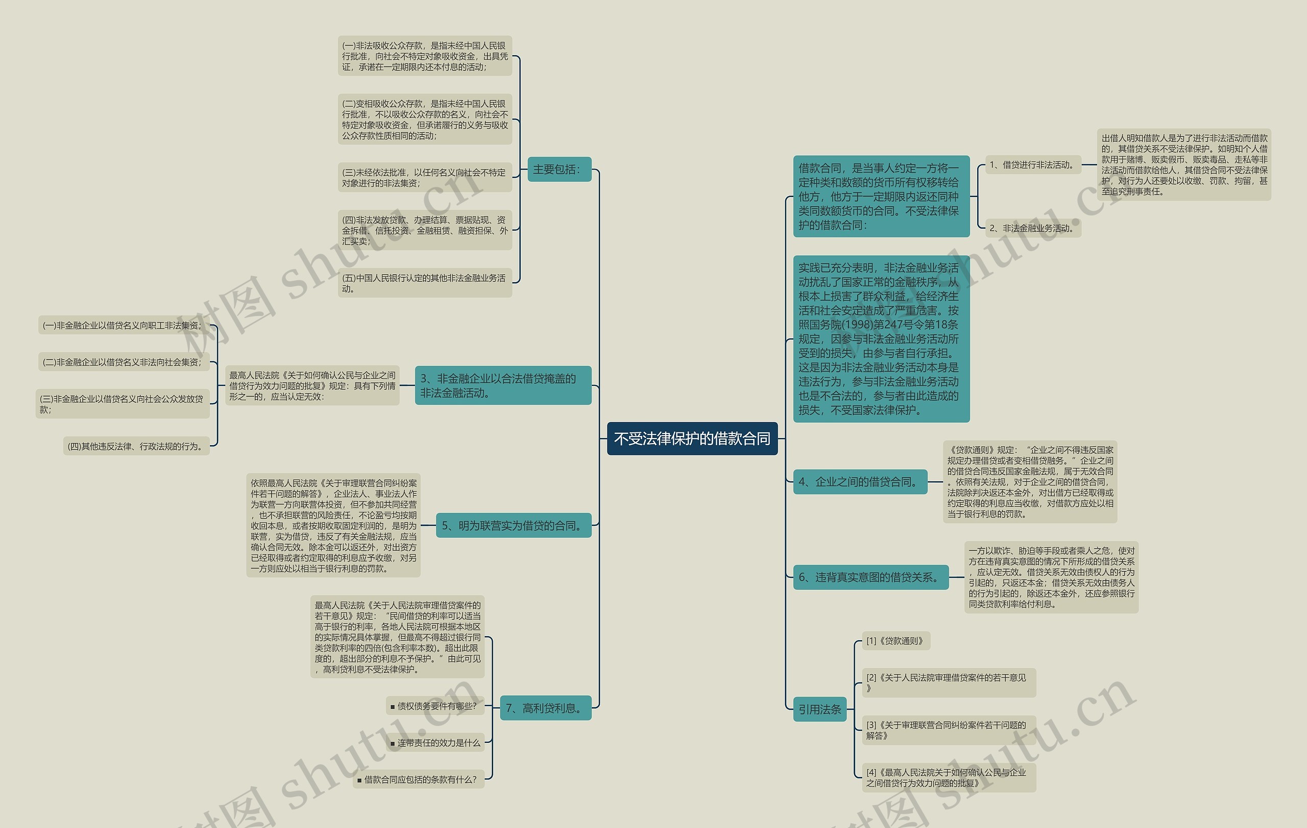 不受法律保护的借款合同思维导图
