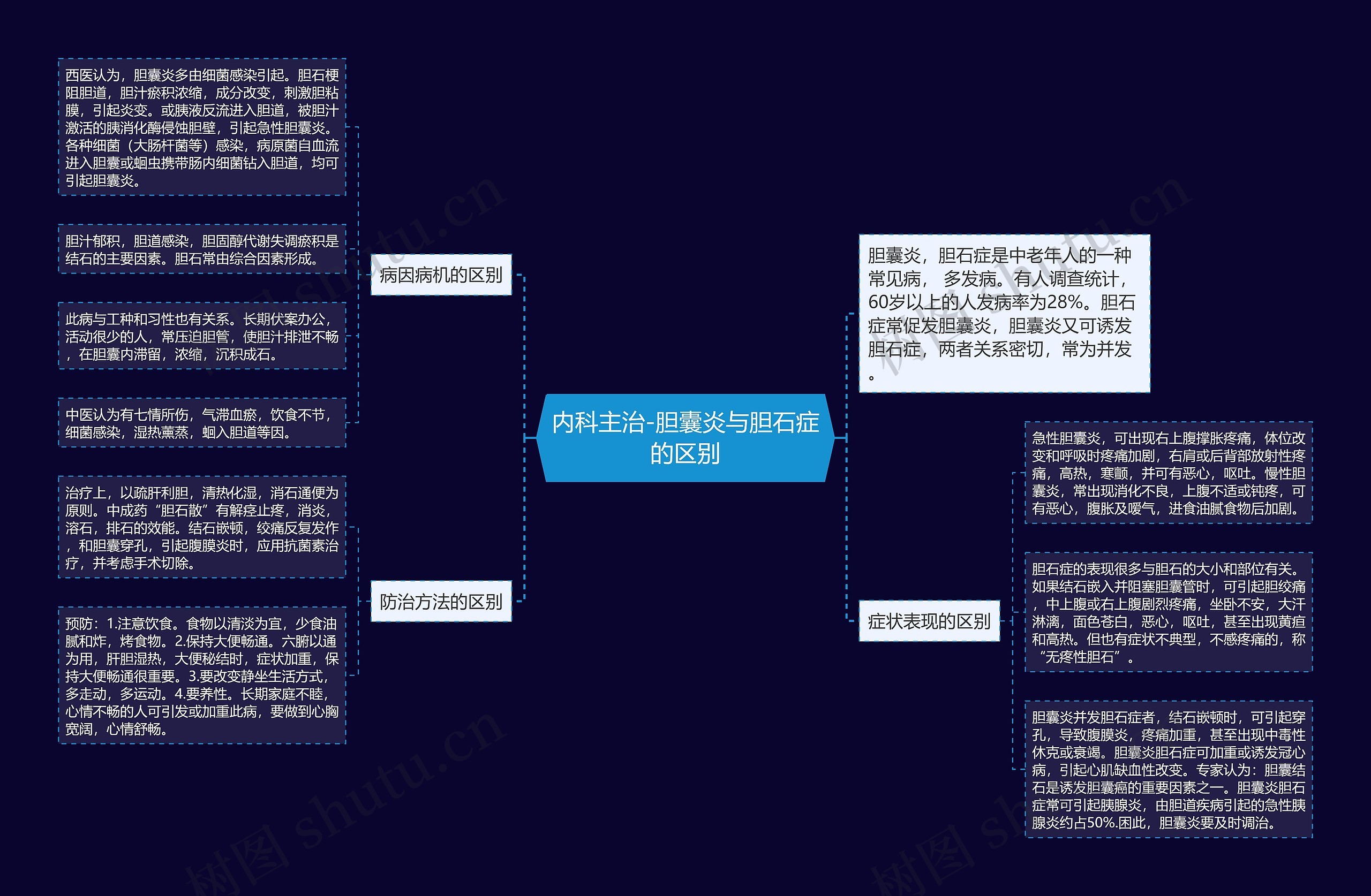 内科主治-胆囊炎与胆石症的区别思维导图