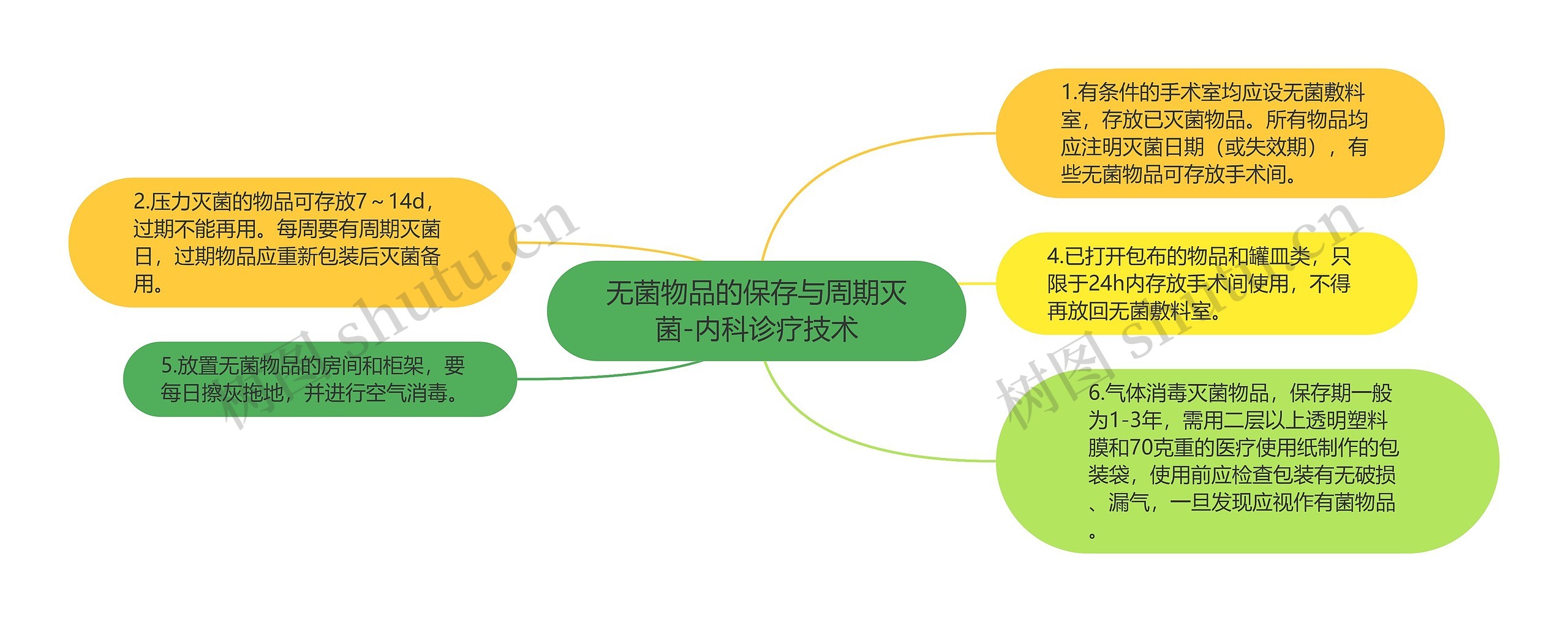 无菌物品的保存与周期灭菌-内科诊疗技术