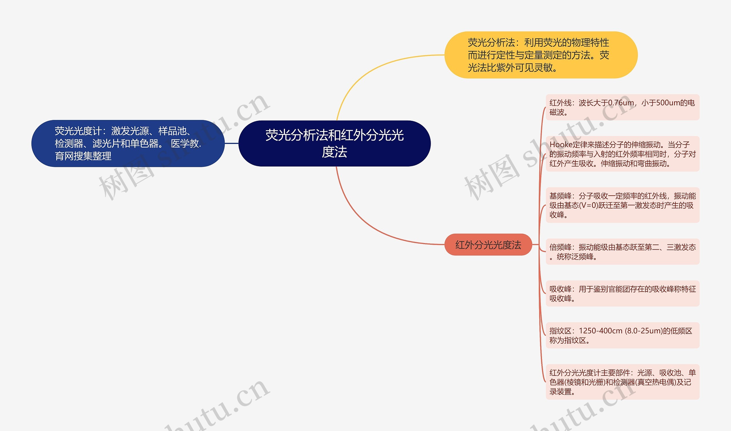 荧光分析法和红外分光光度法思维导图