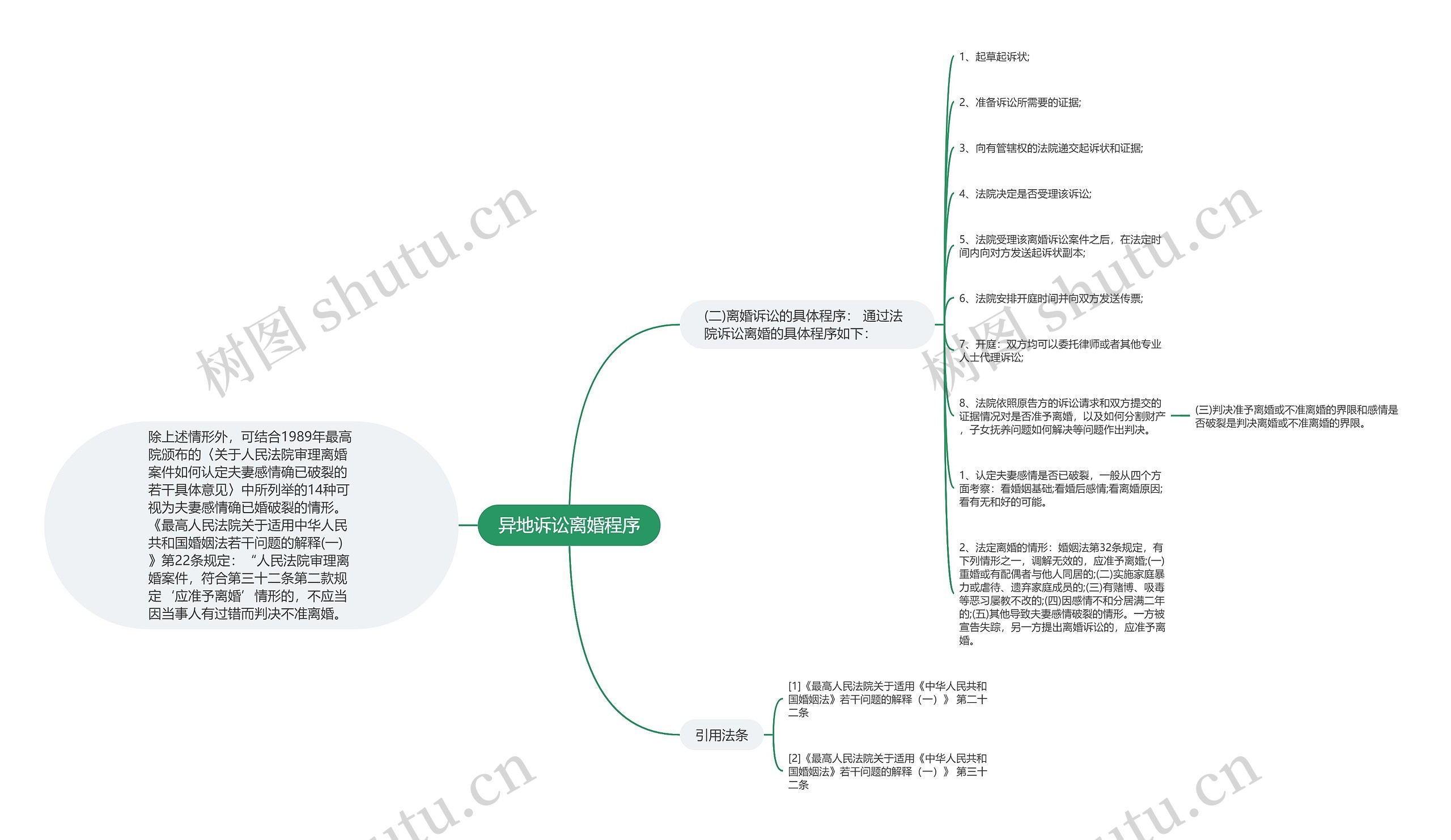 异地诉讼离婚程序思维导图