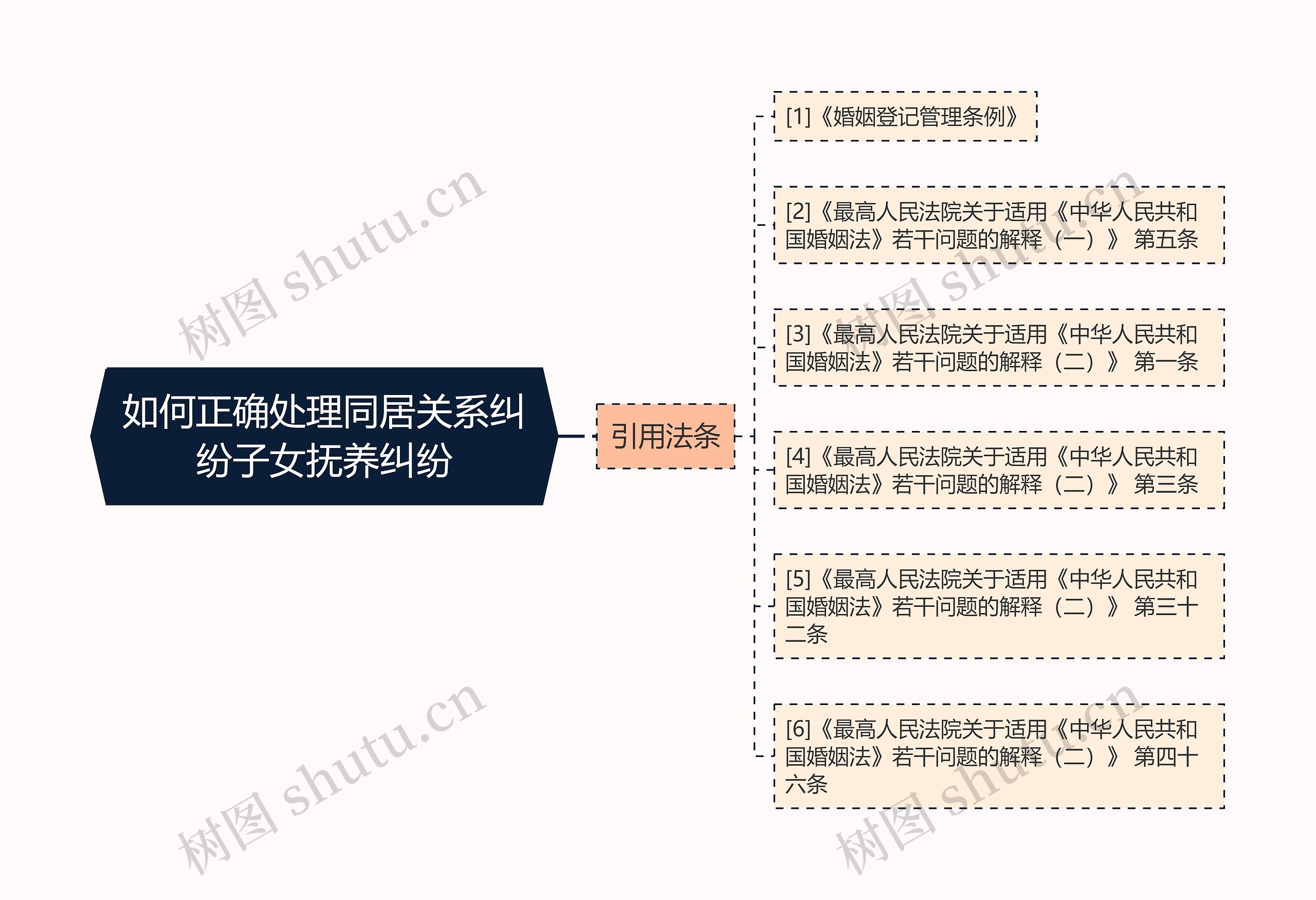 如何正确处理同居关系纠纷子女抚养纠纷思维导图