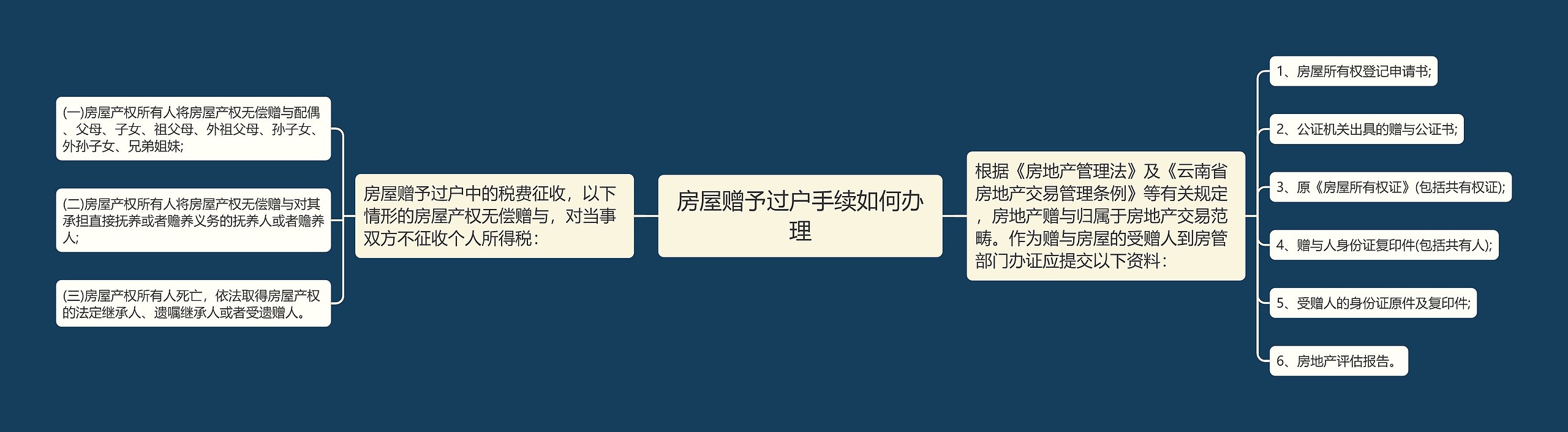 房屋赠予过户手续如何办理 房屋赠予过户手续如何办理