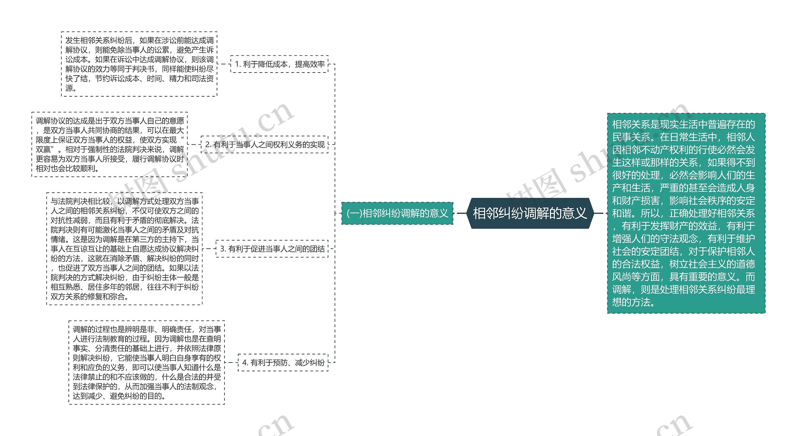 相邻纠纷调解的意义思维导图