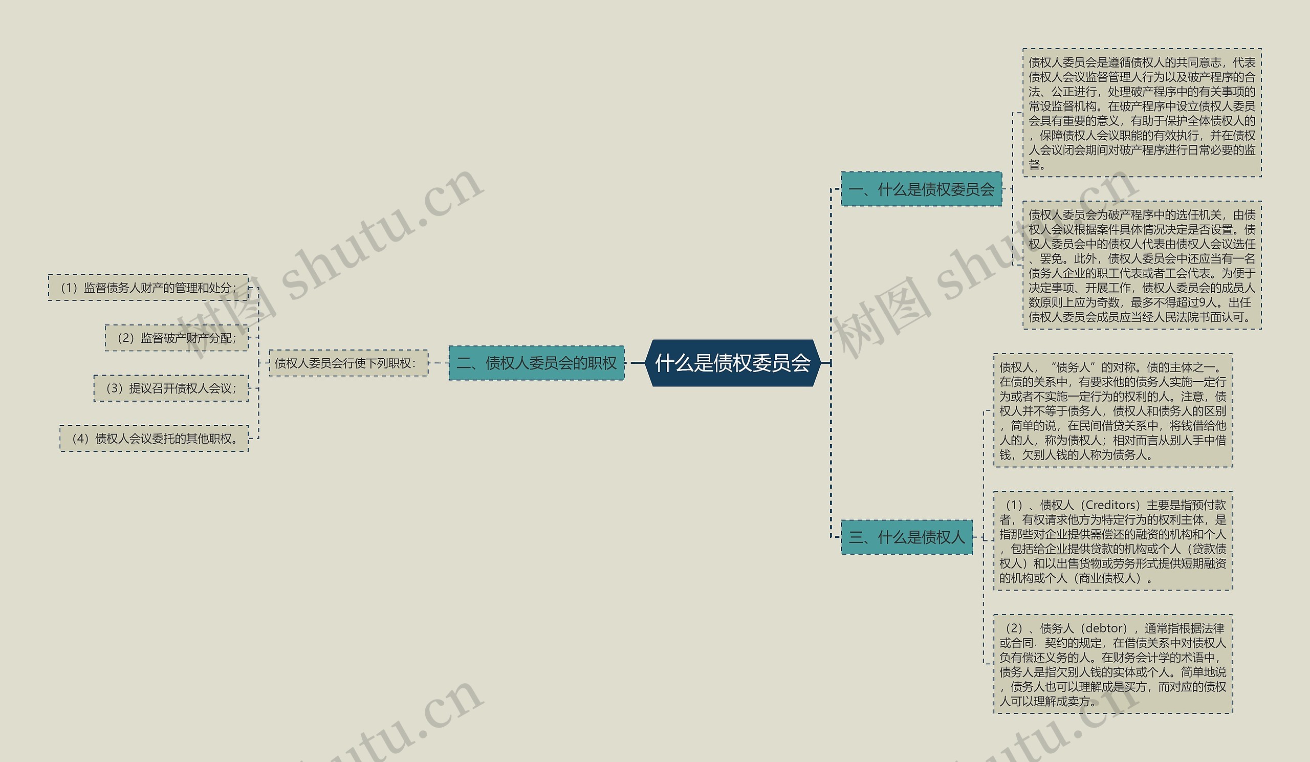 什么是债权委员会思维导图