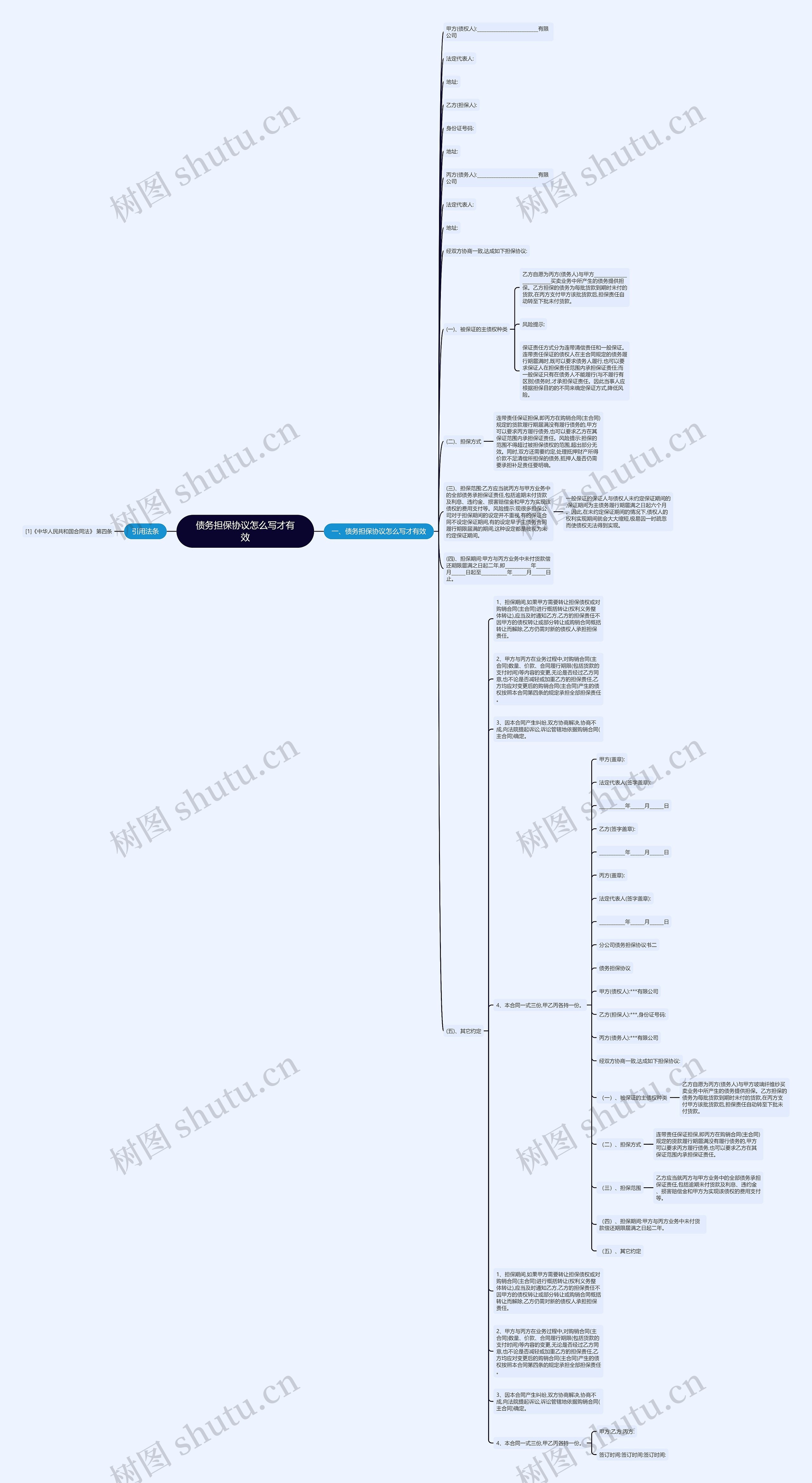 债务担保协议怎么写才有效思维导图