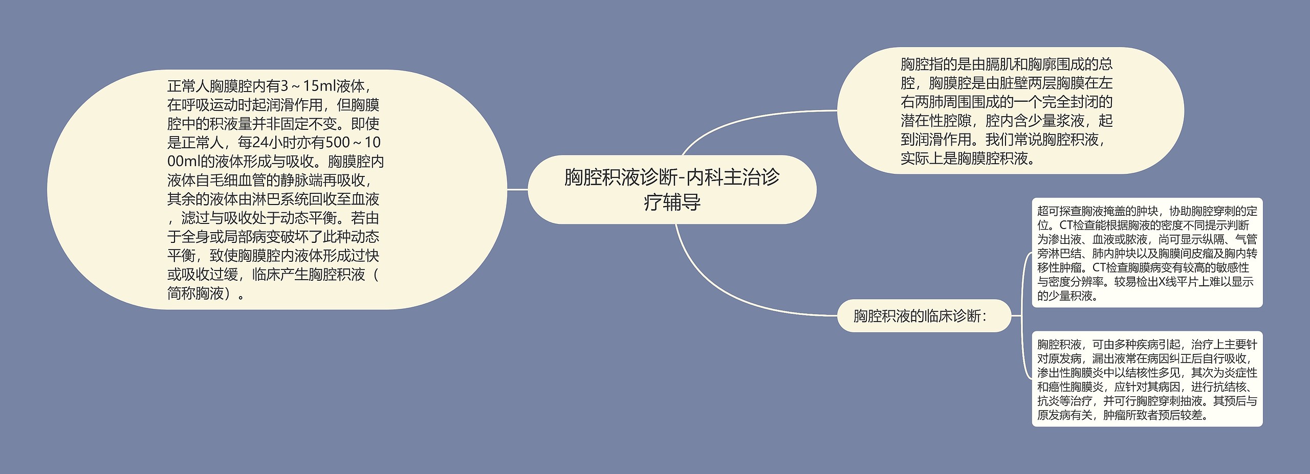 胸腔积液诊断-内科主治诊疗辅导 胸腔积液诊断-内科主治诊疗辅导