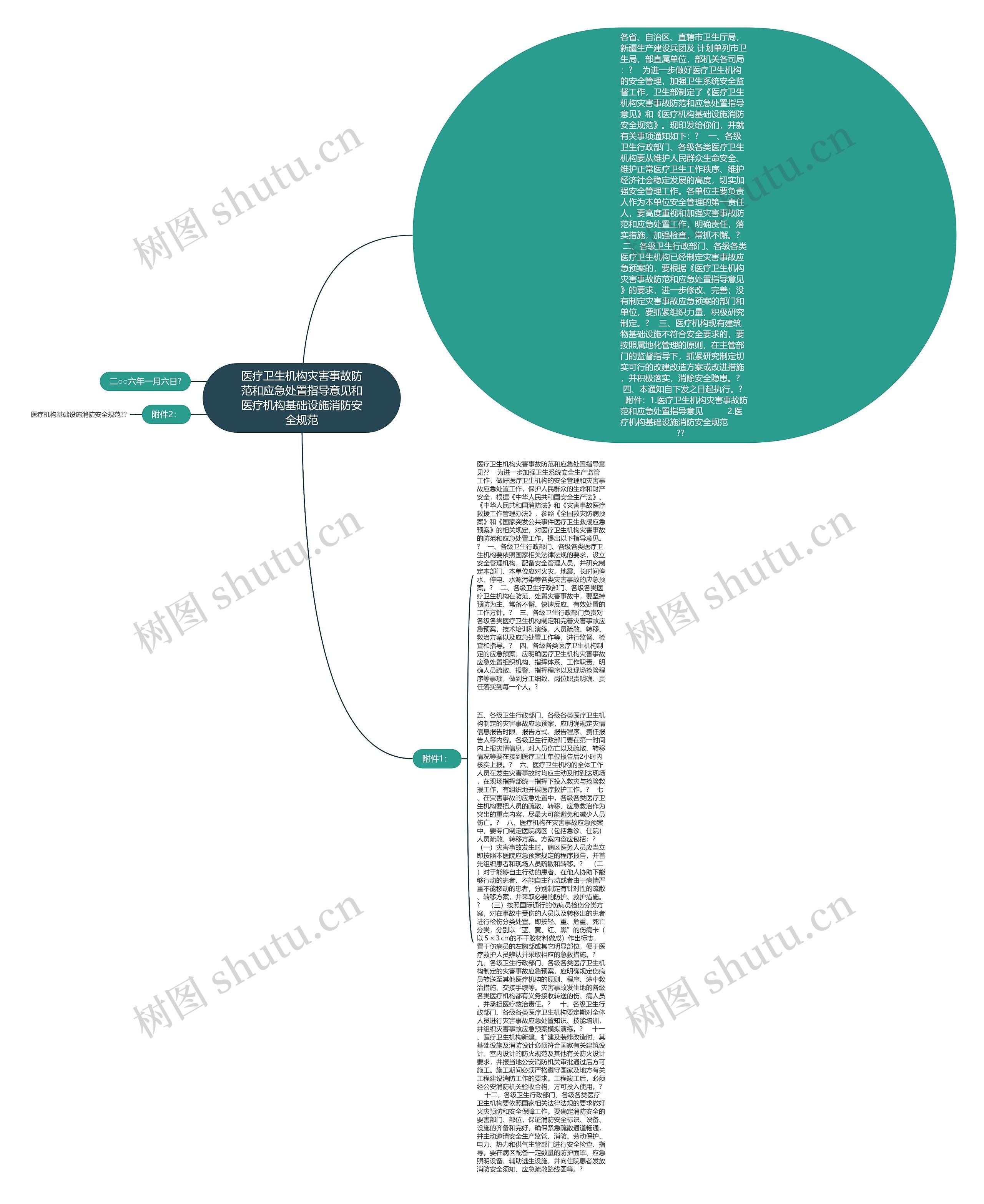医疗卫生机构灾害事故防范和应急处置指导意见和医疗机构基础设施消防安全规范思维导图