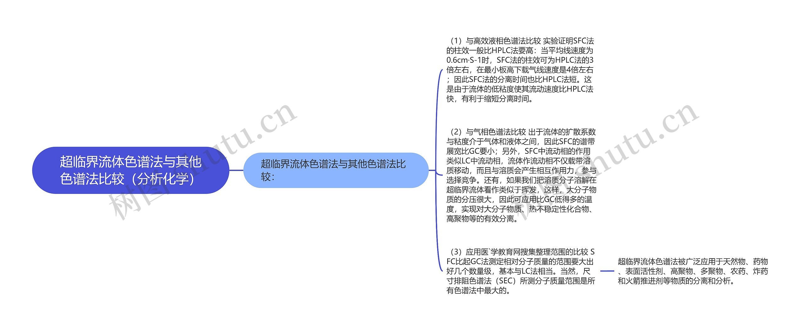 超临界流体色谱法与其他色谱法比较(分析化学) 超临界流体色谱法与其他色谱法比较(分析化学)