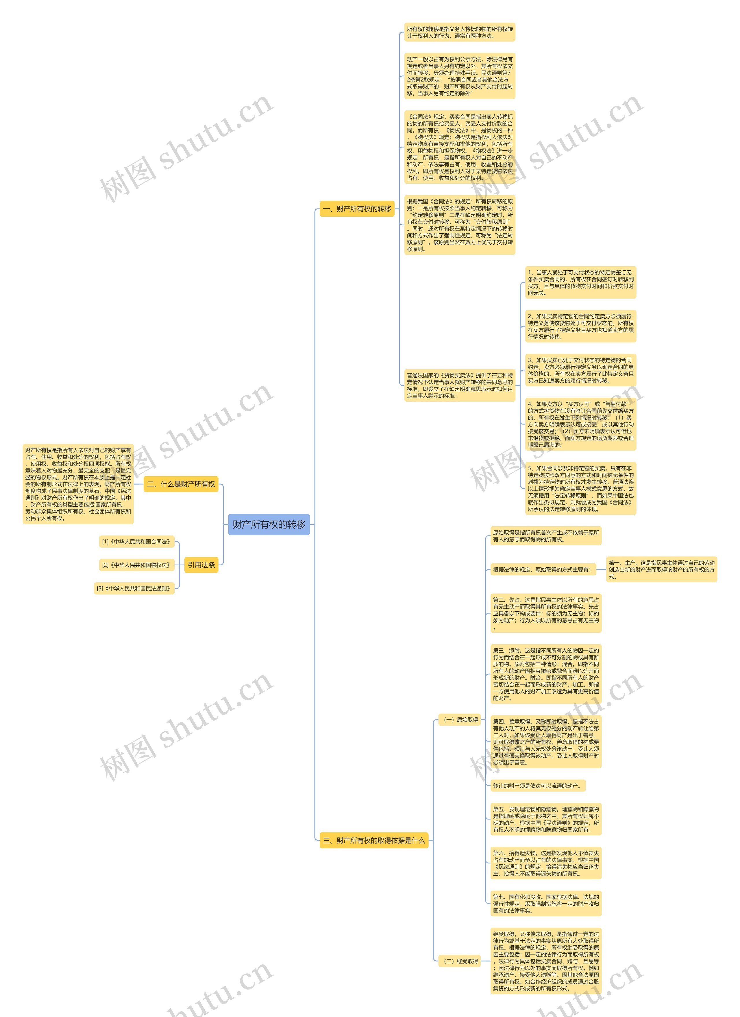 财产所有权的转移思维导图