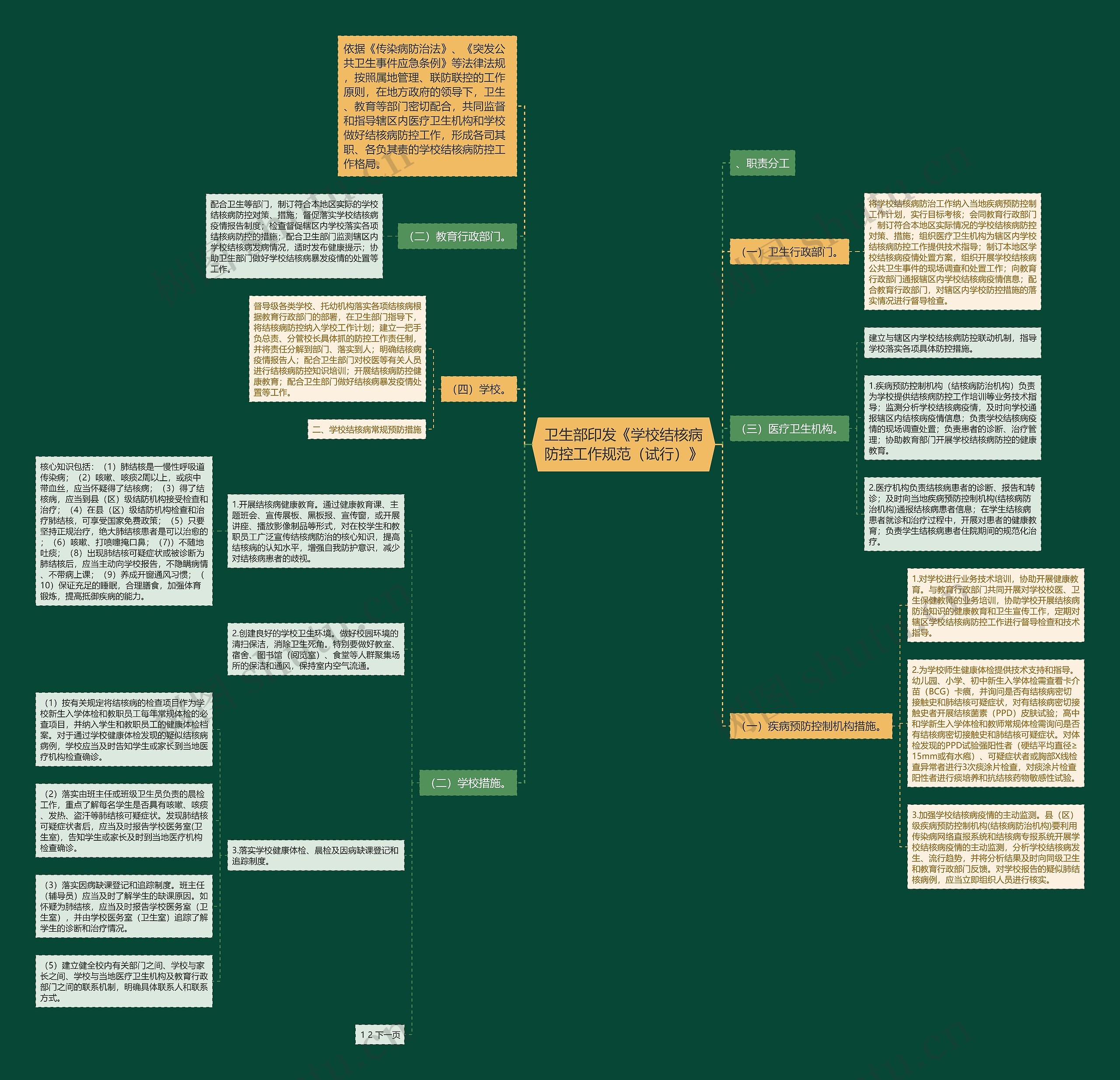 卫生部印发《学校结核病防控工作规范（试行）》思维导图