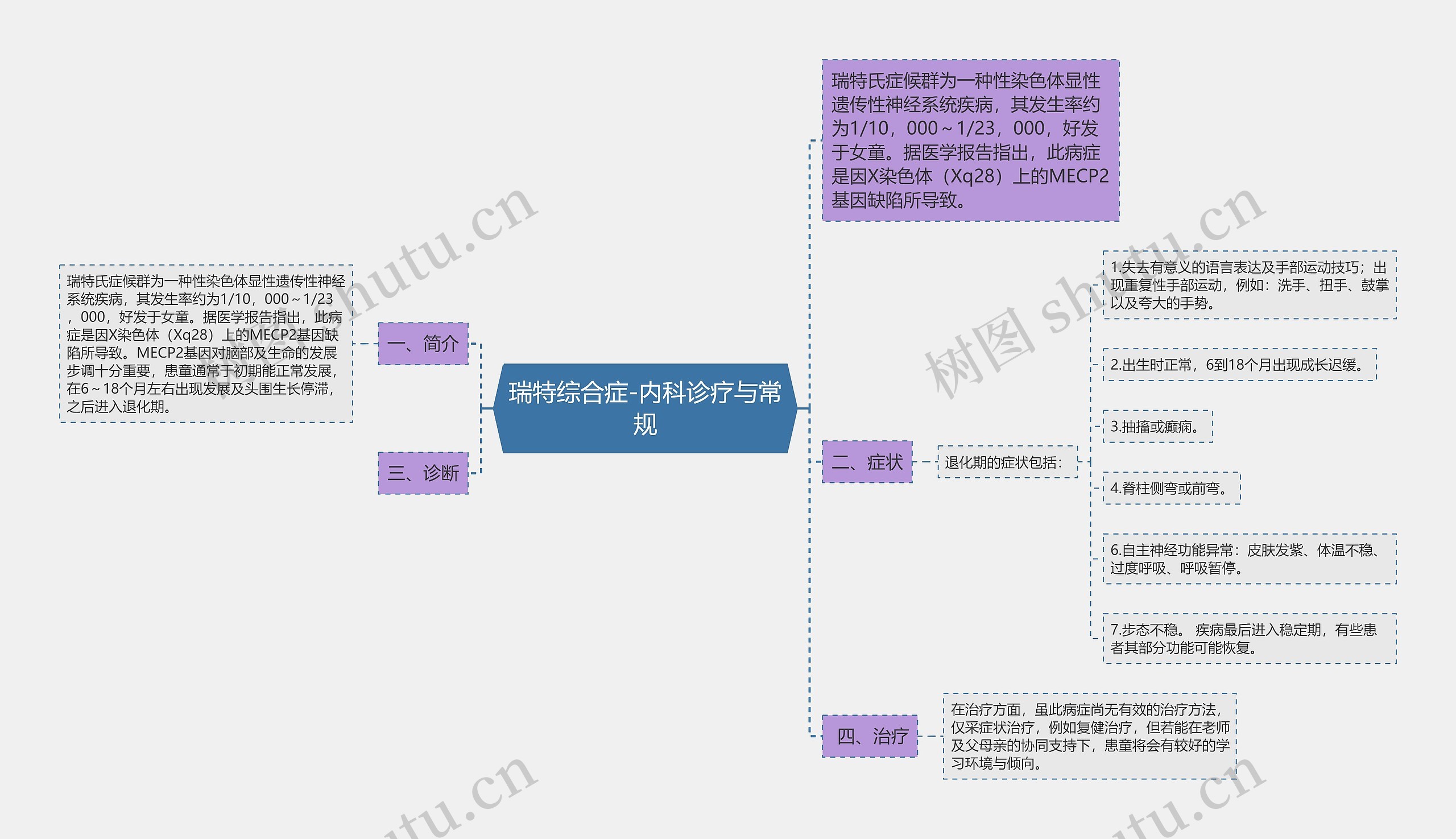 瑞特综合症-内科诊疗与常规思维导图