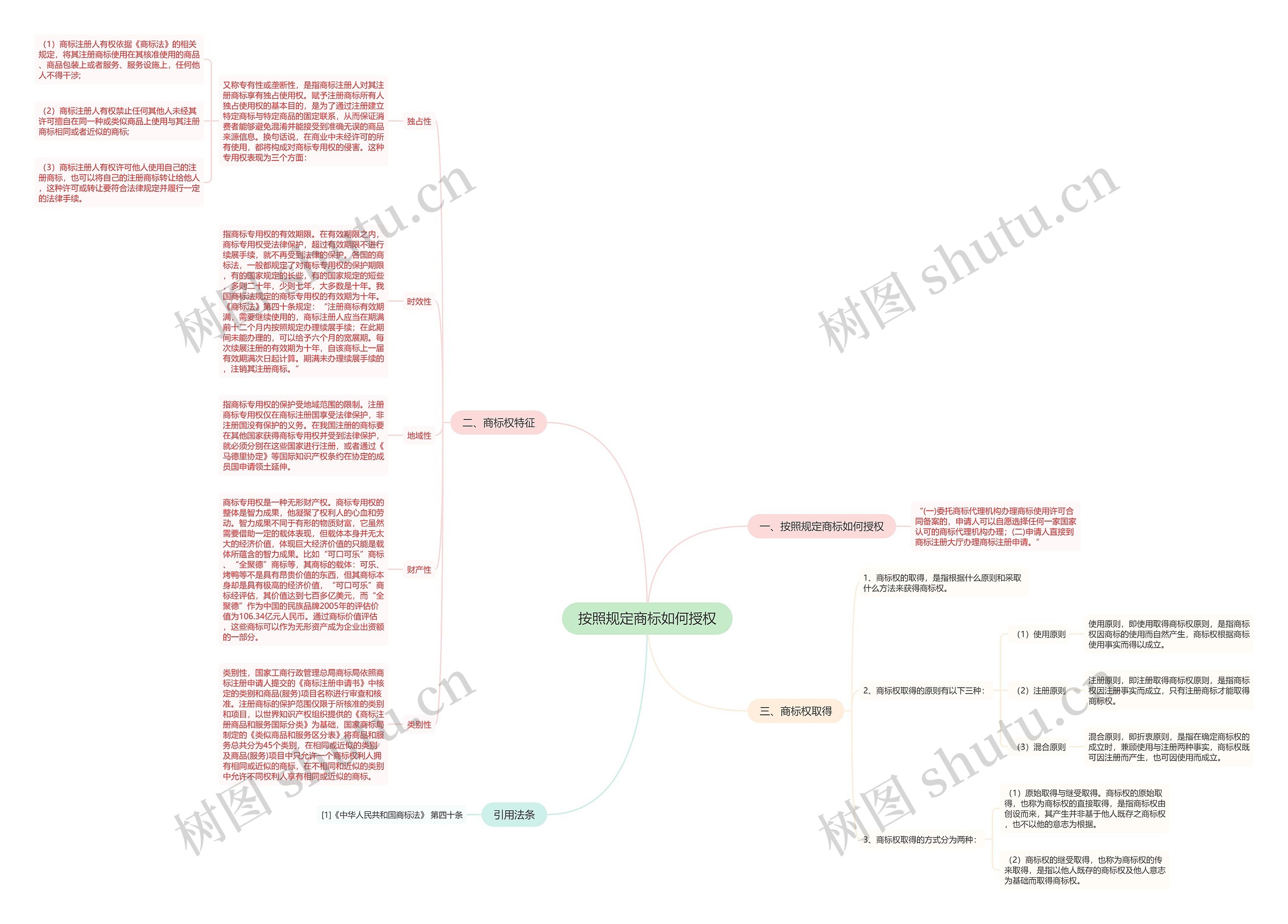 按照规定商标如何授权思维导图