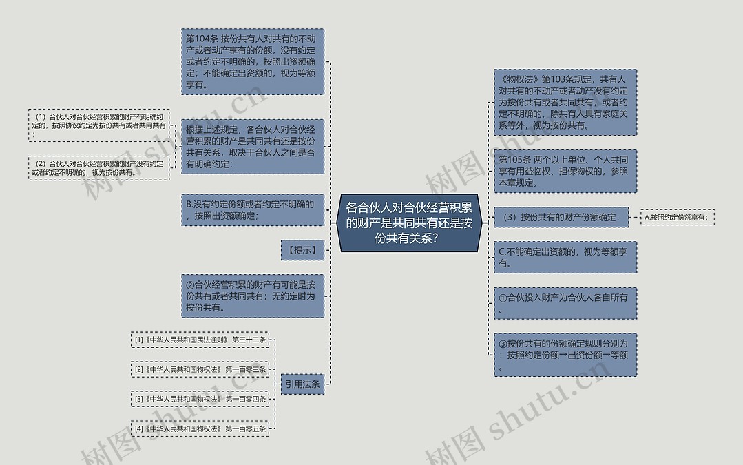 各合伙人对合伙经营积累的财产是共同共有还是按份共有关系？思维导图_编号p7441891-TreeMind树图