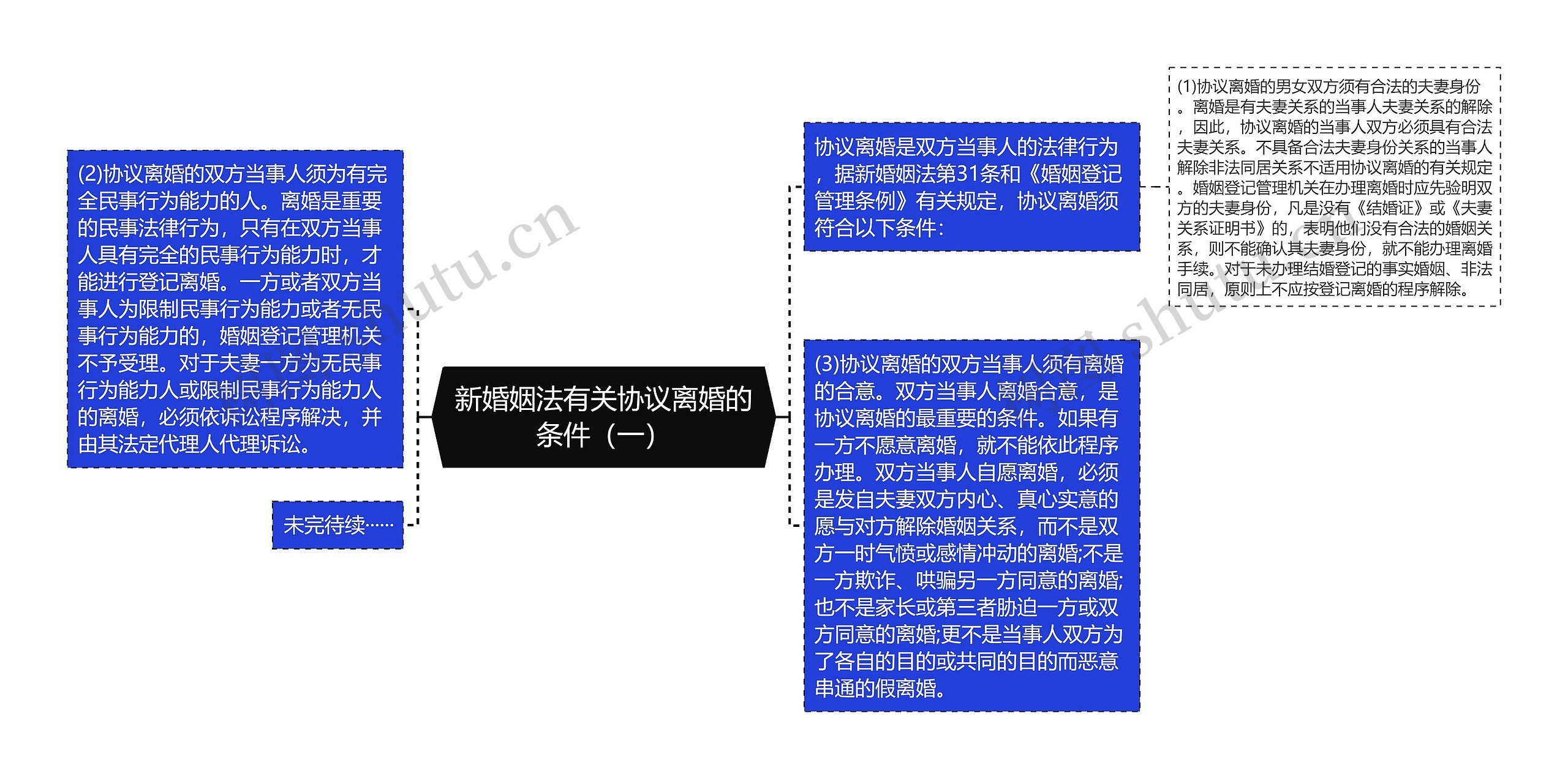 新婚姻法有关协议离婚的条件（一）思维导图