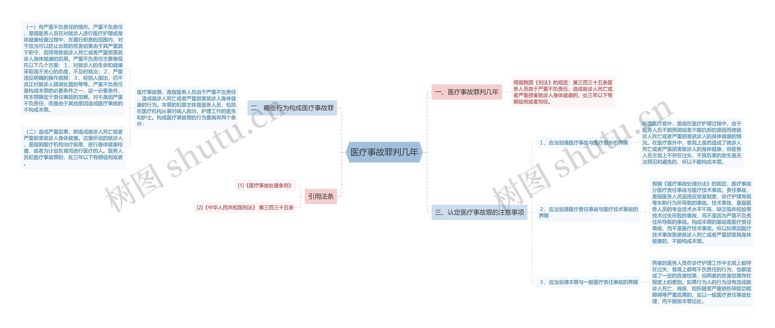 医疗事故罪判几年思维导图