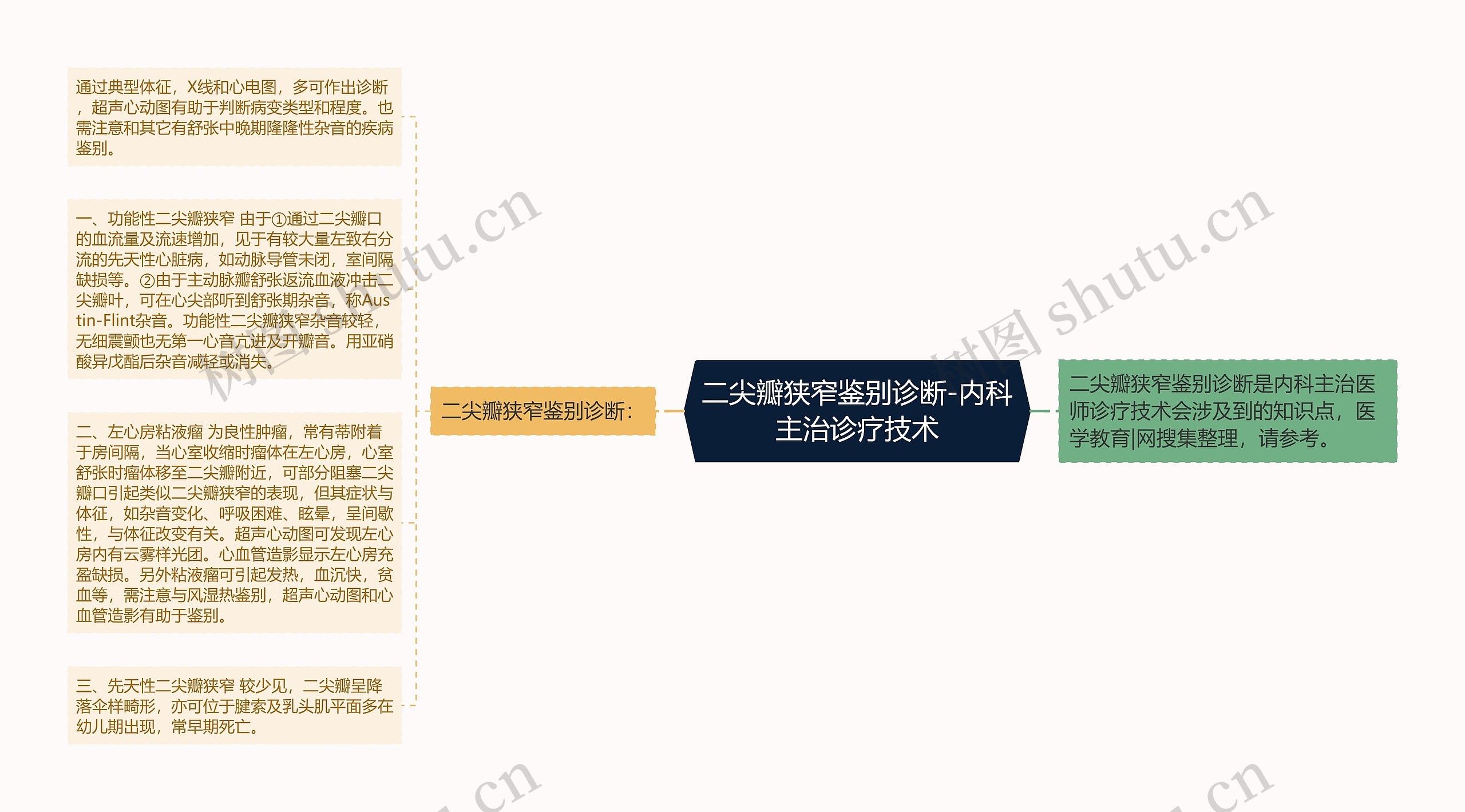 二尖瓣狭窄鉴别诊断-内科主治诊疗技术思维导图