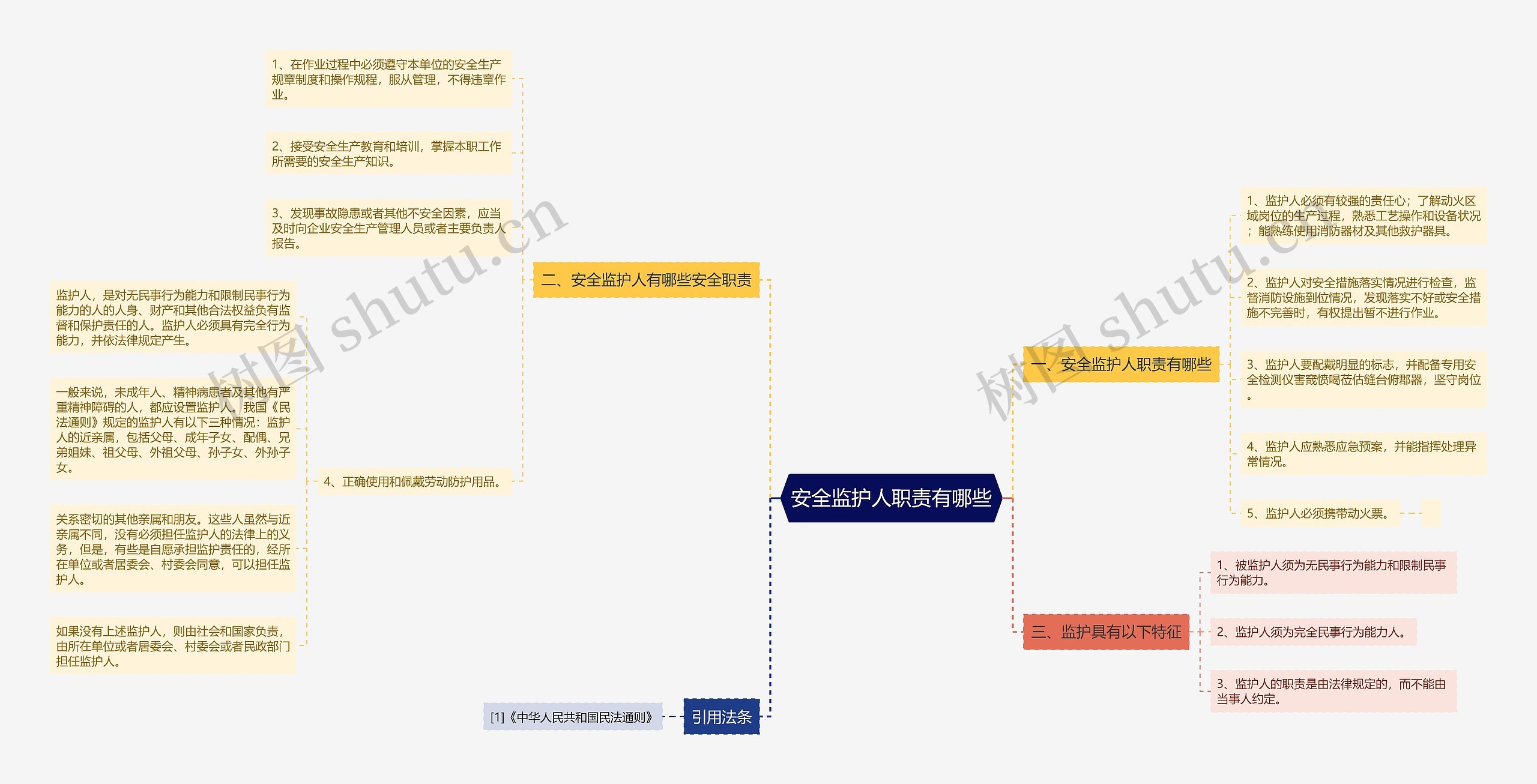 安全监护人职责有哪些思维导图