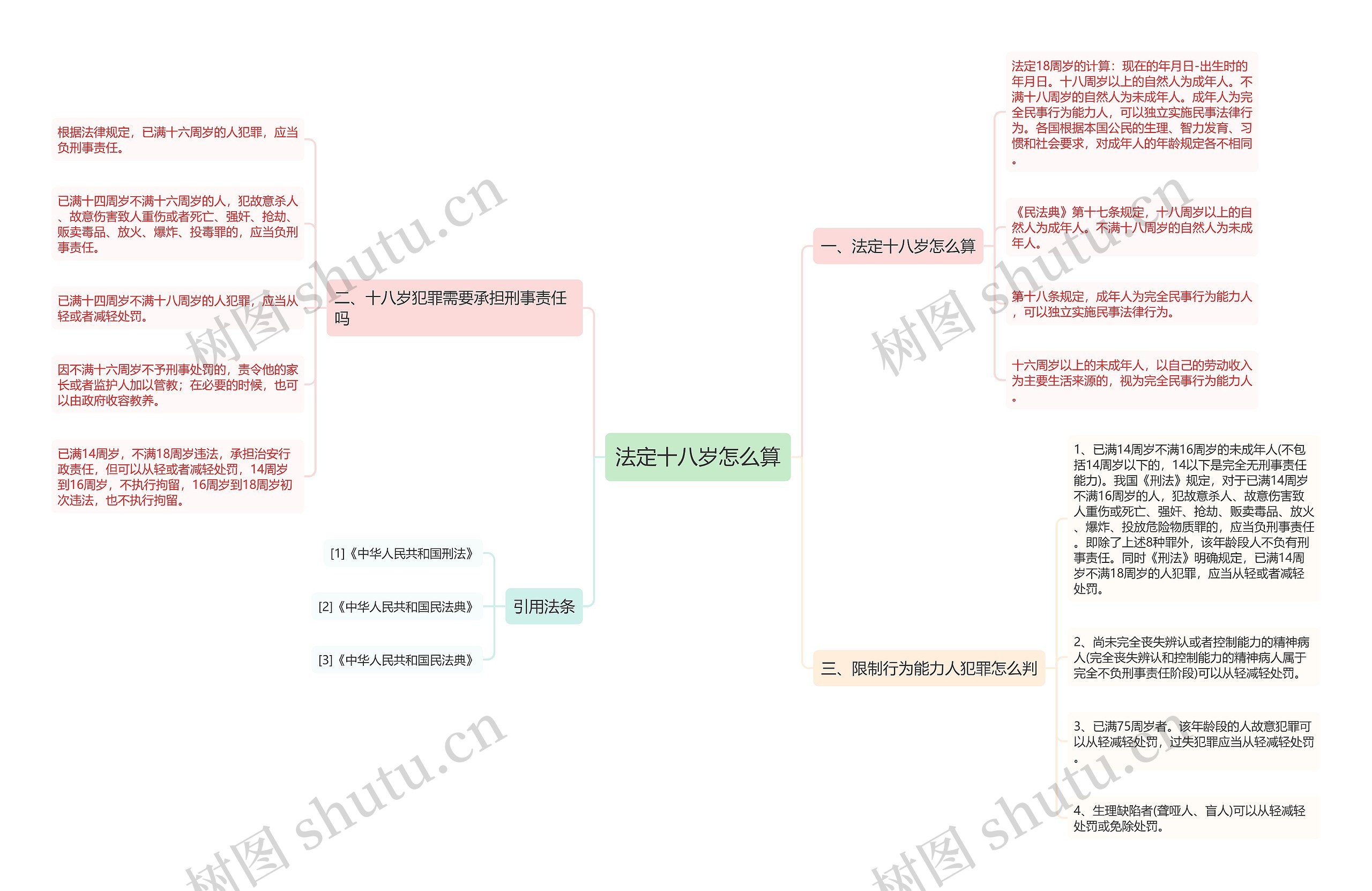 法定十八岁怎么算思维导图