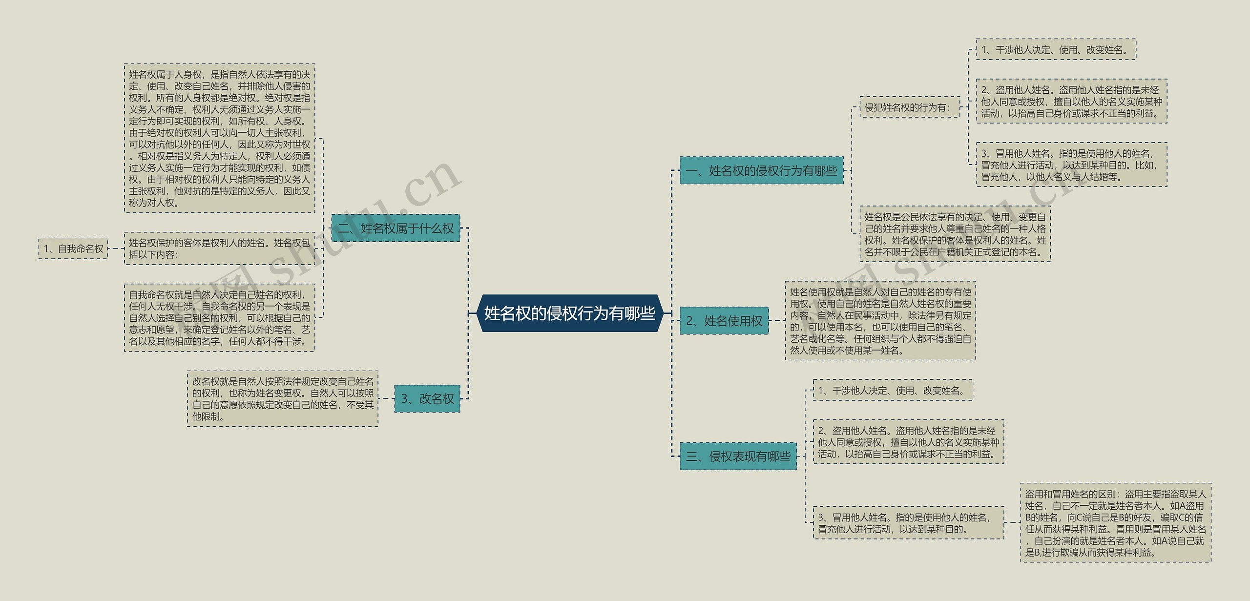 姓名权的侵权行为有哪些思维导图