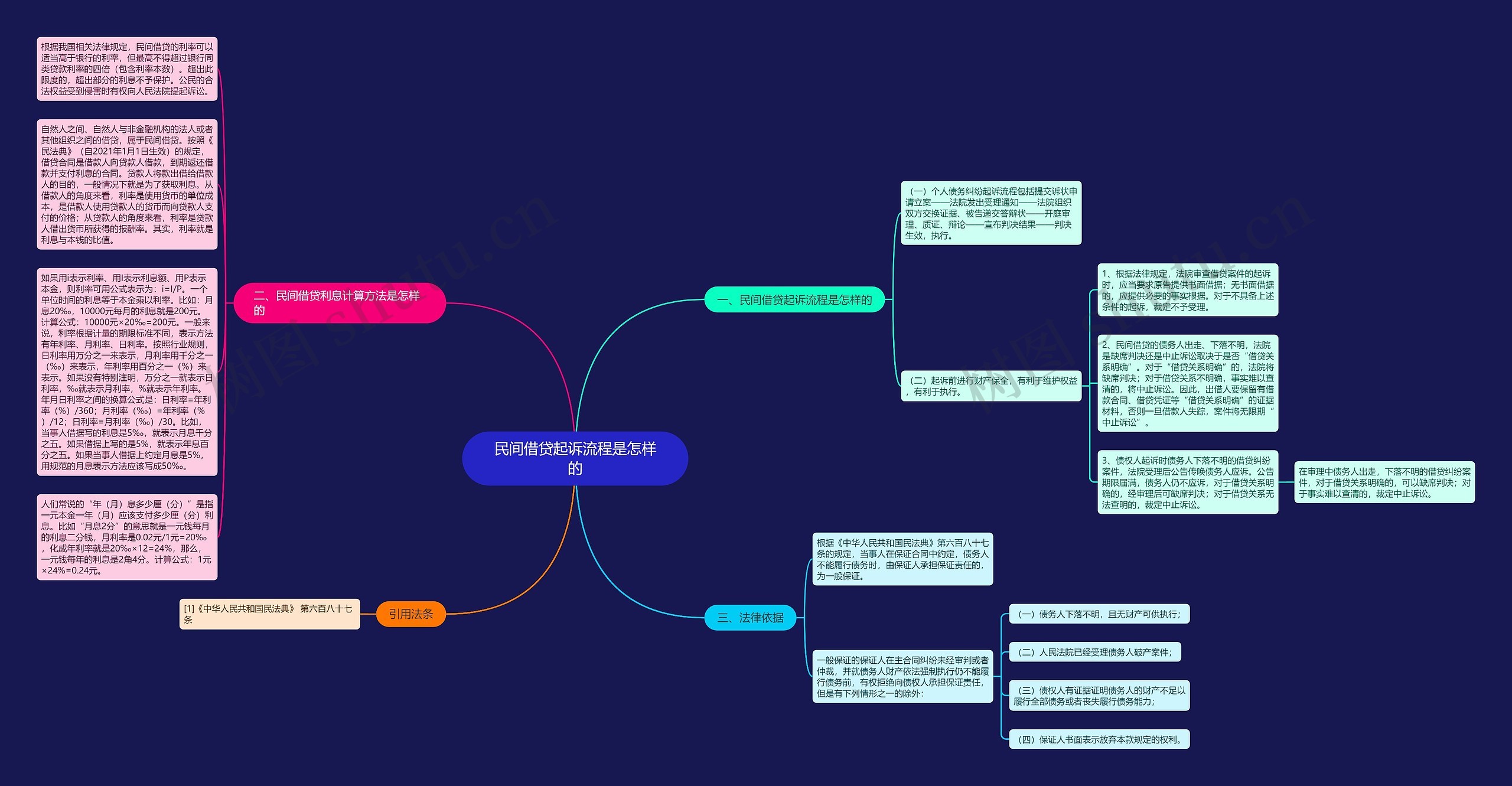 民间借贷起诉流程是怎样的思维导图