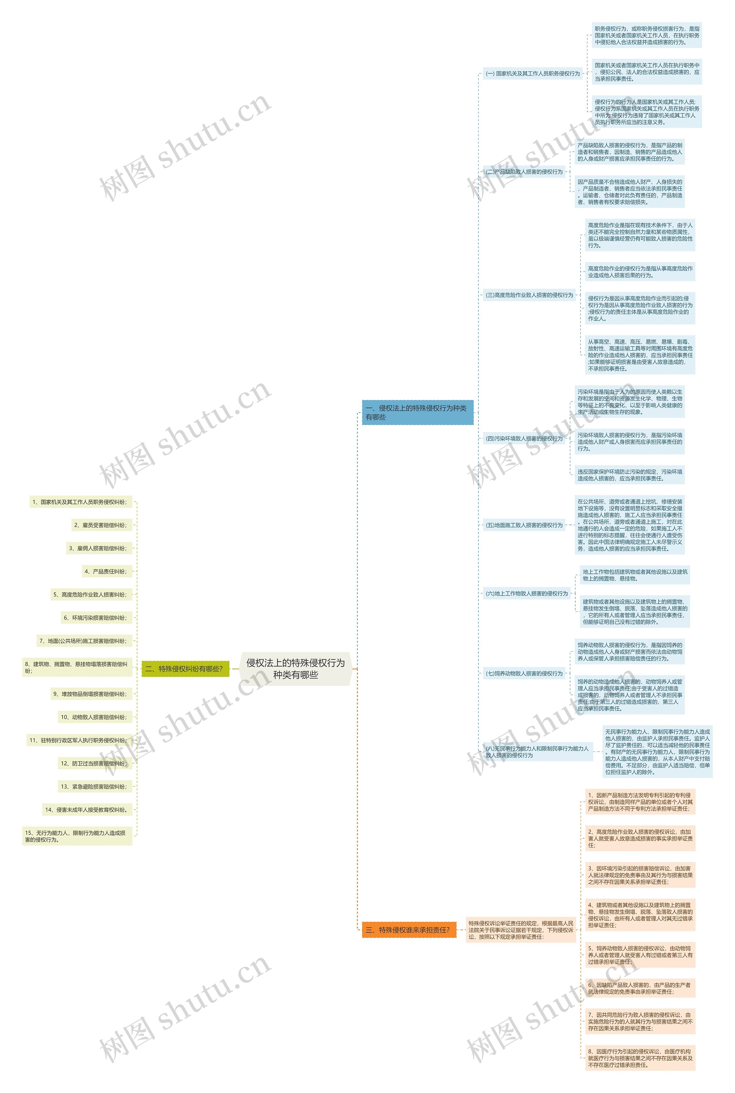 侵权法上的特殊侵权行为种类有哪些思维导图