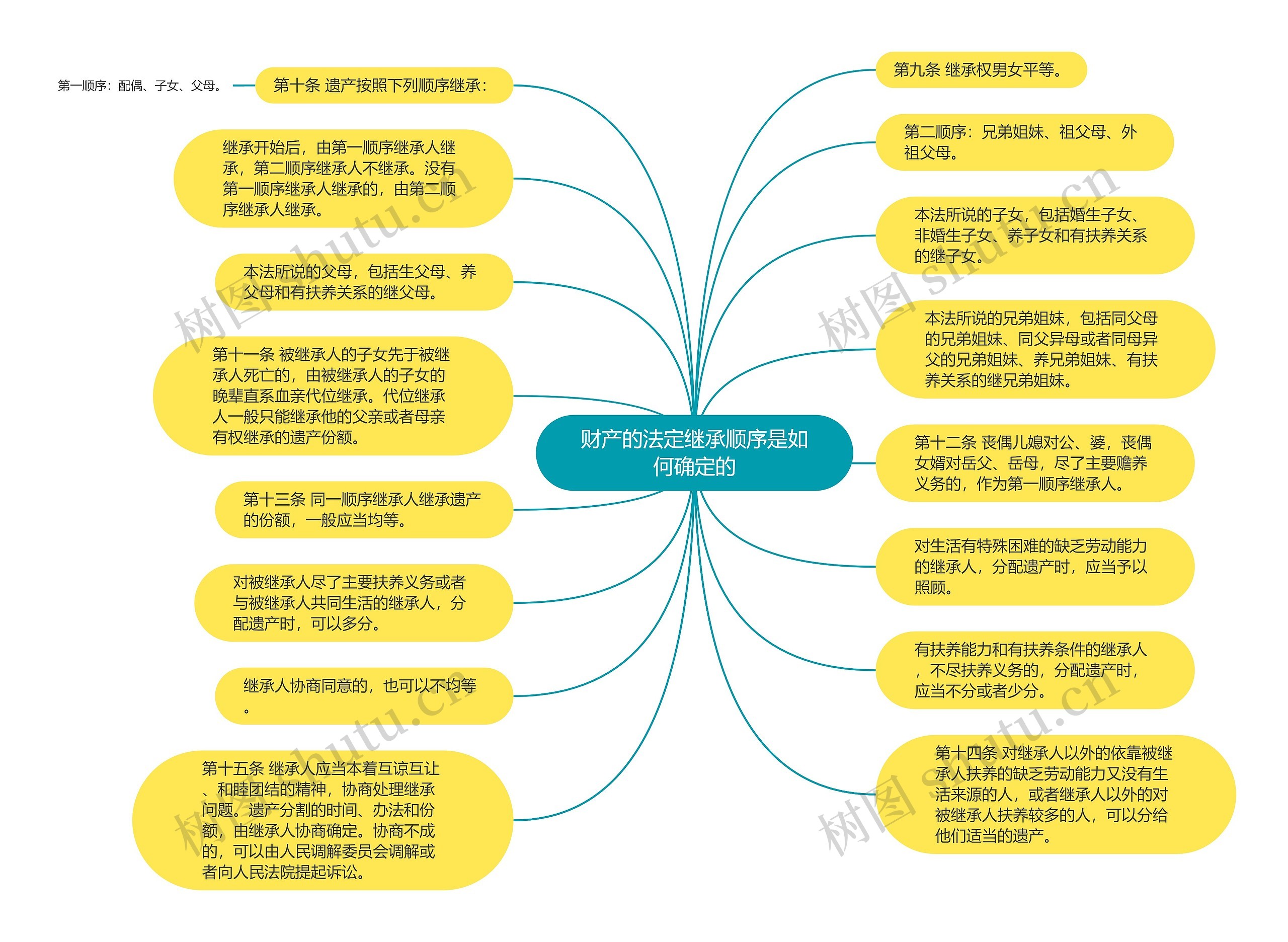 财产的法定继承顺序是如何确定的