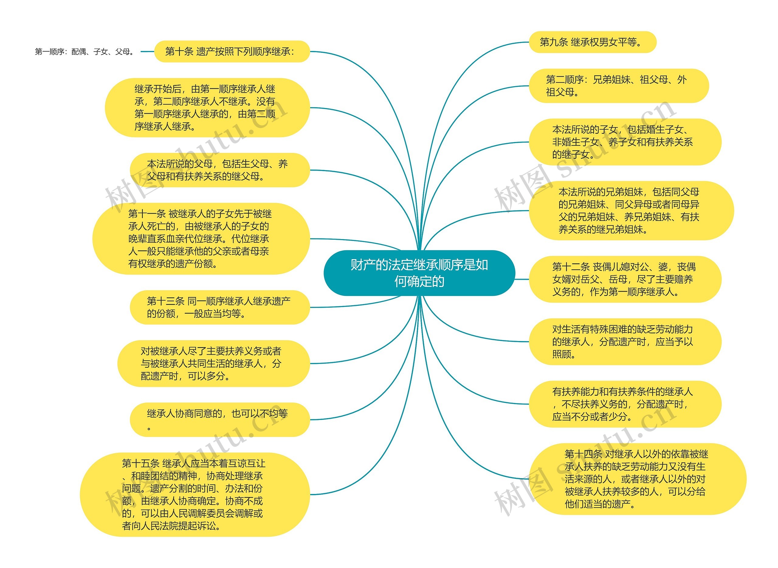 财产的法定继承顺序是如何确定的