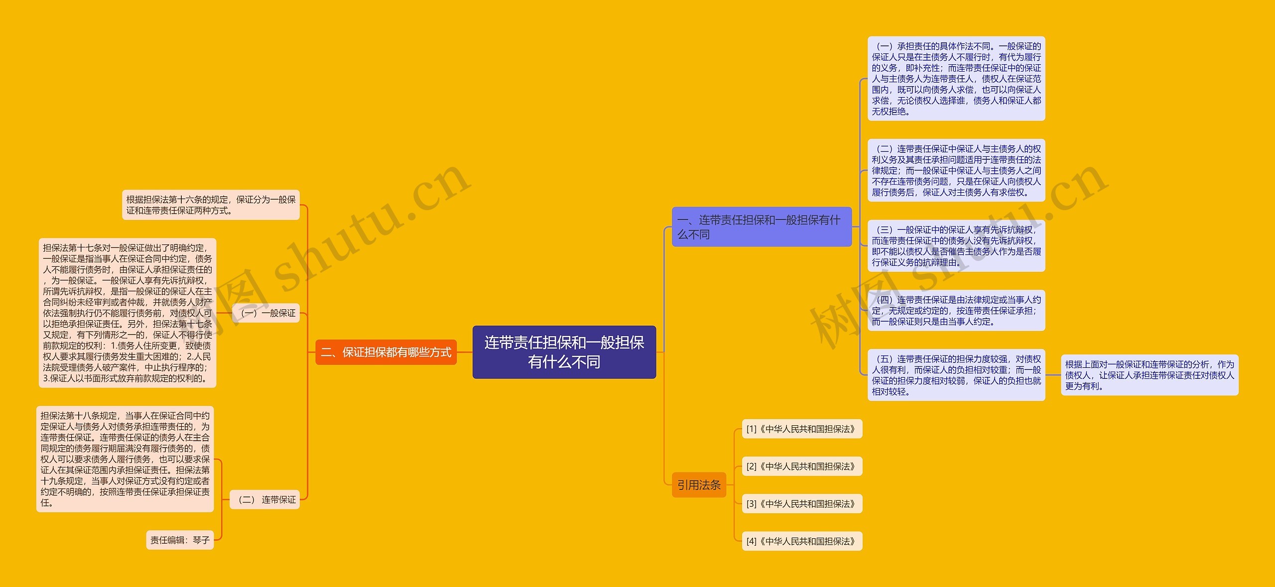 连带责任担保和一般担保有什么不同思维导图