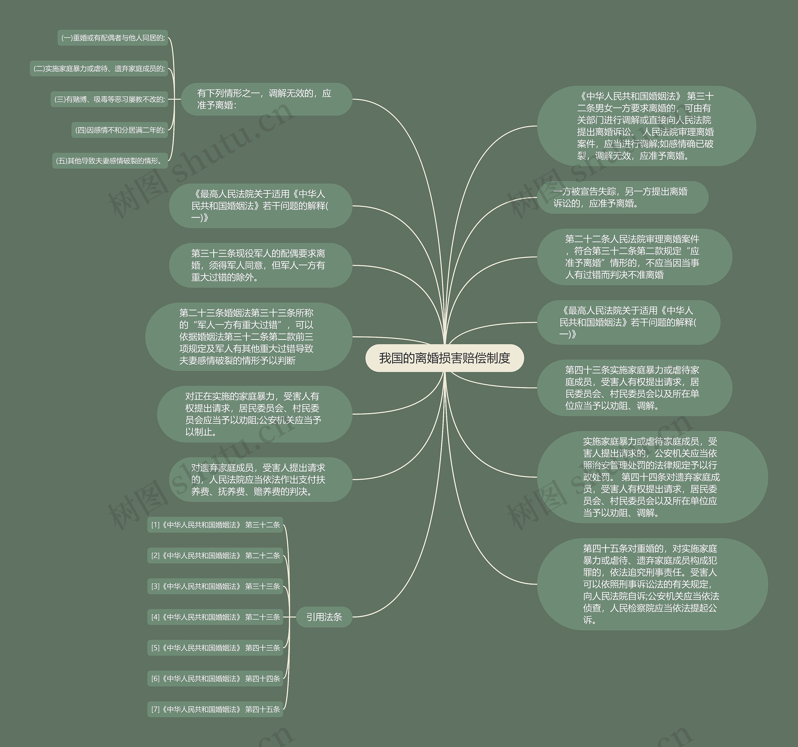 我国的离婚损害赔偿制度思维导图高清图 我国的离婚损害赔偿制度思维导图