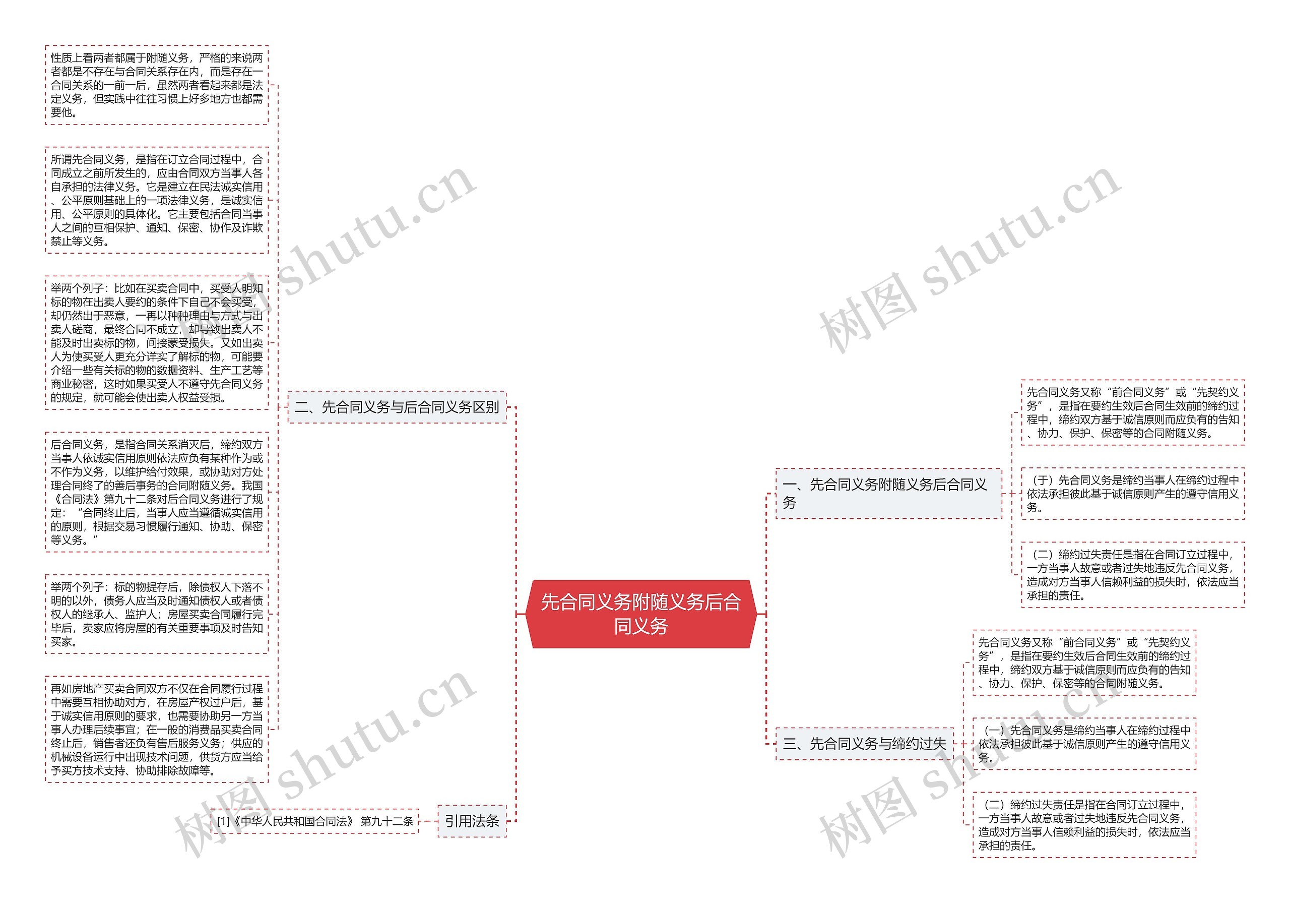 先合同义务附随义务后合同义务思维导图