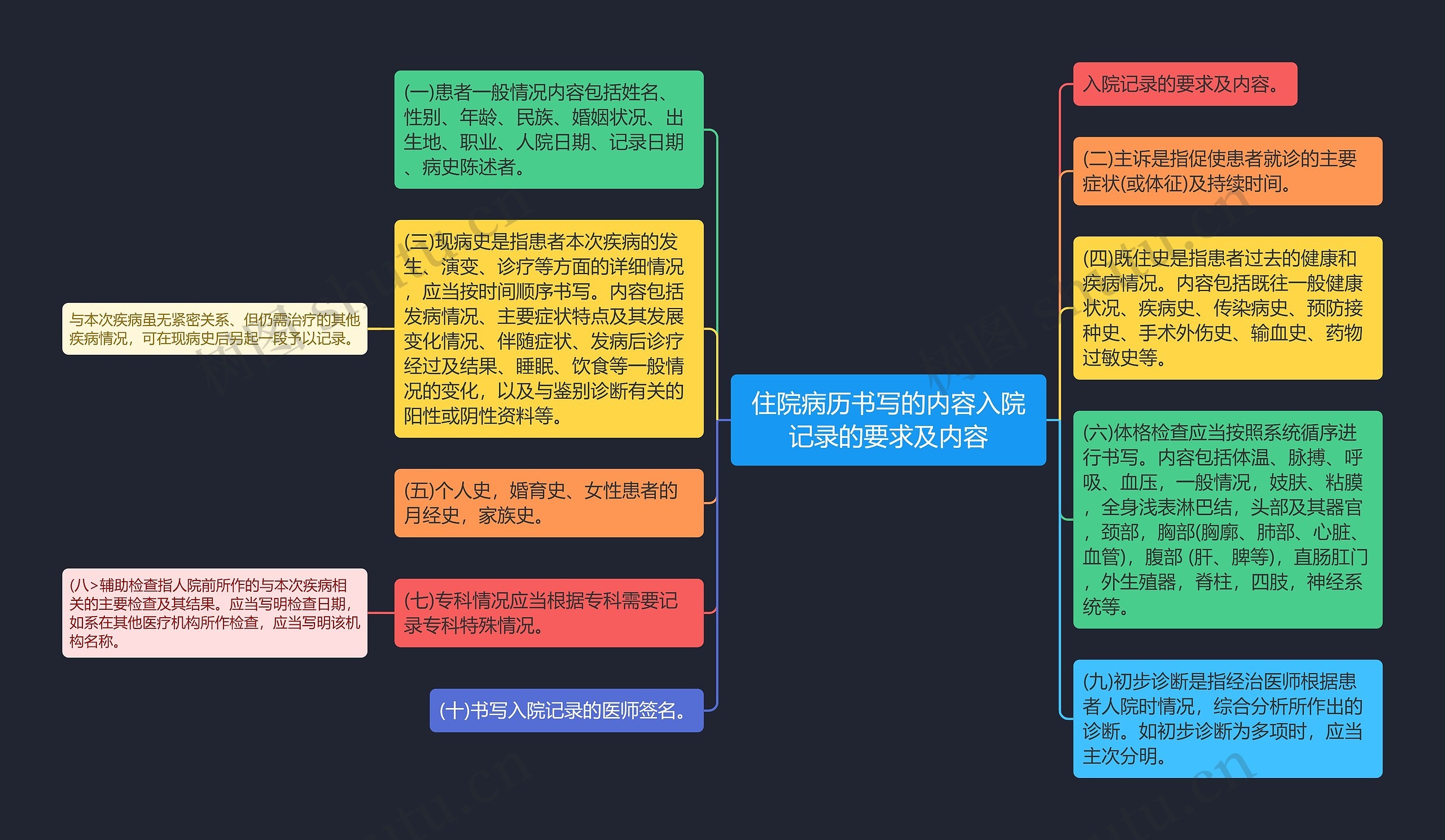 住院病历书写的内容入院记录的要求及内容