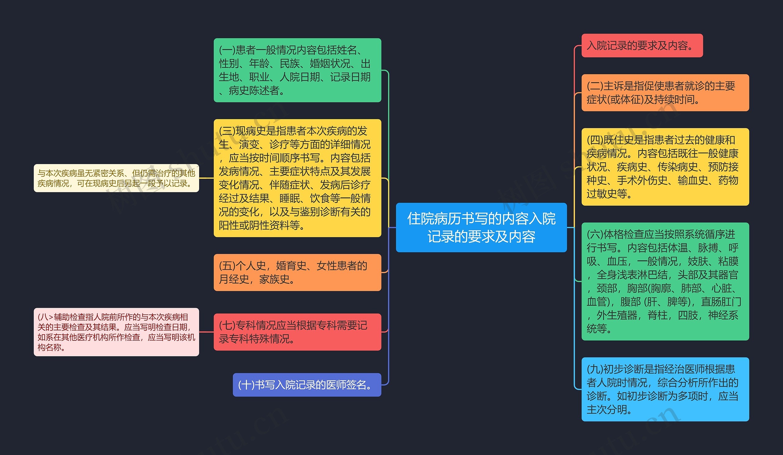 住院病历书写的内容入院记录的要求及内容 住院病历书写的内容入院记录的要求及内容