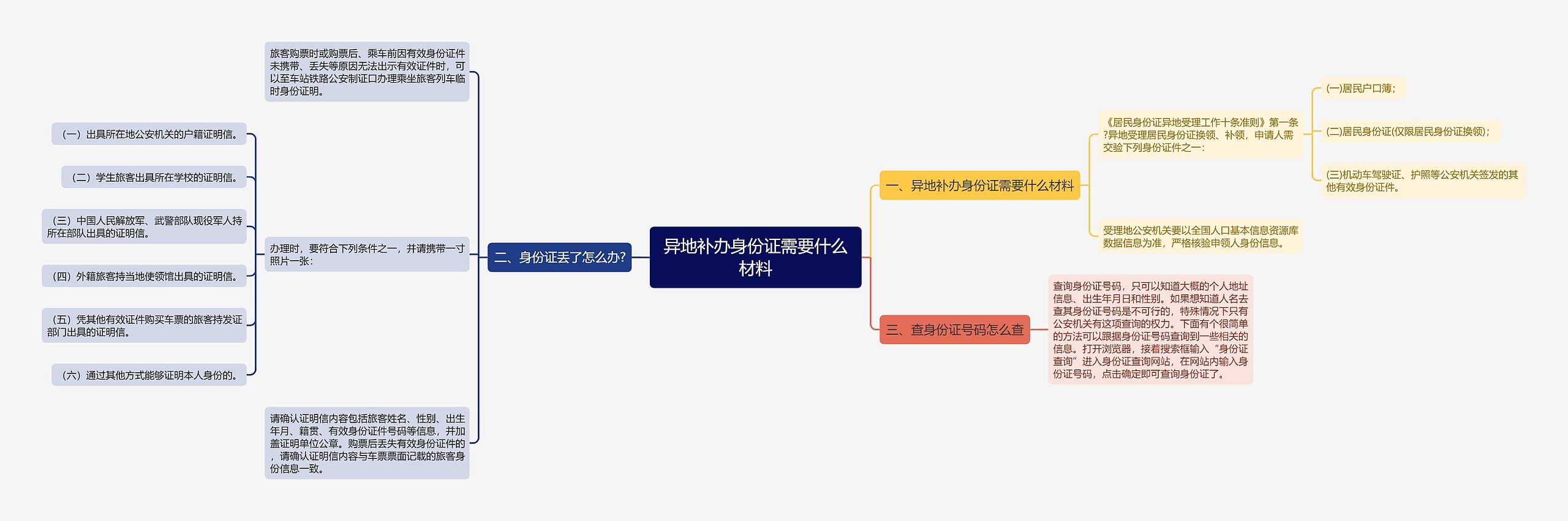 异地补办身份证需要什么材料思维导图