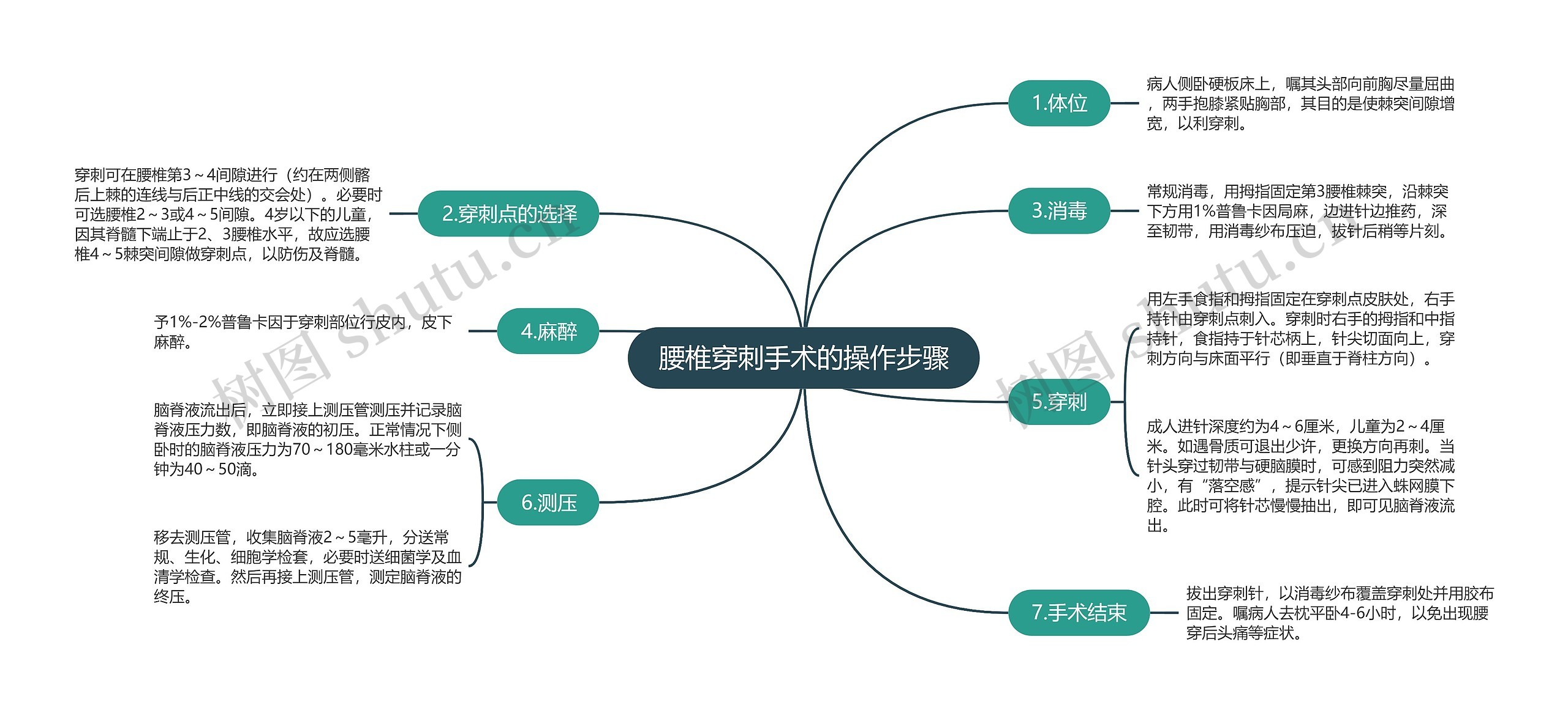 腰椎穿刺手术的操作步骤