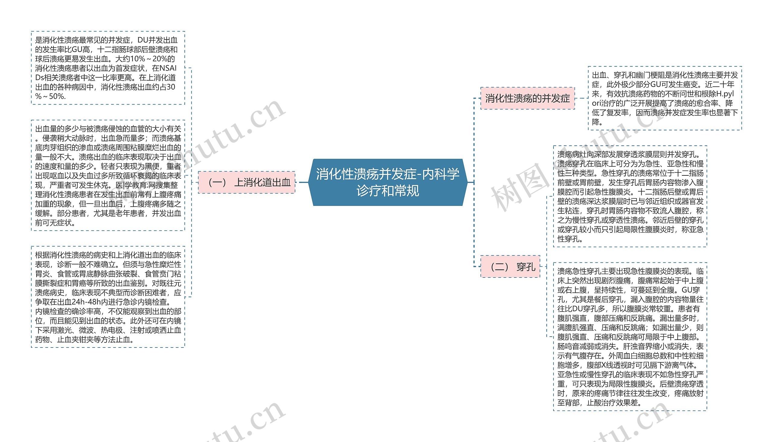 消化性溃疡并发症-内科学诊疗和常规思维导图