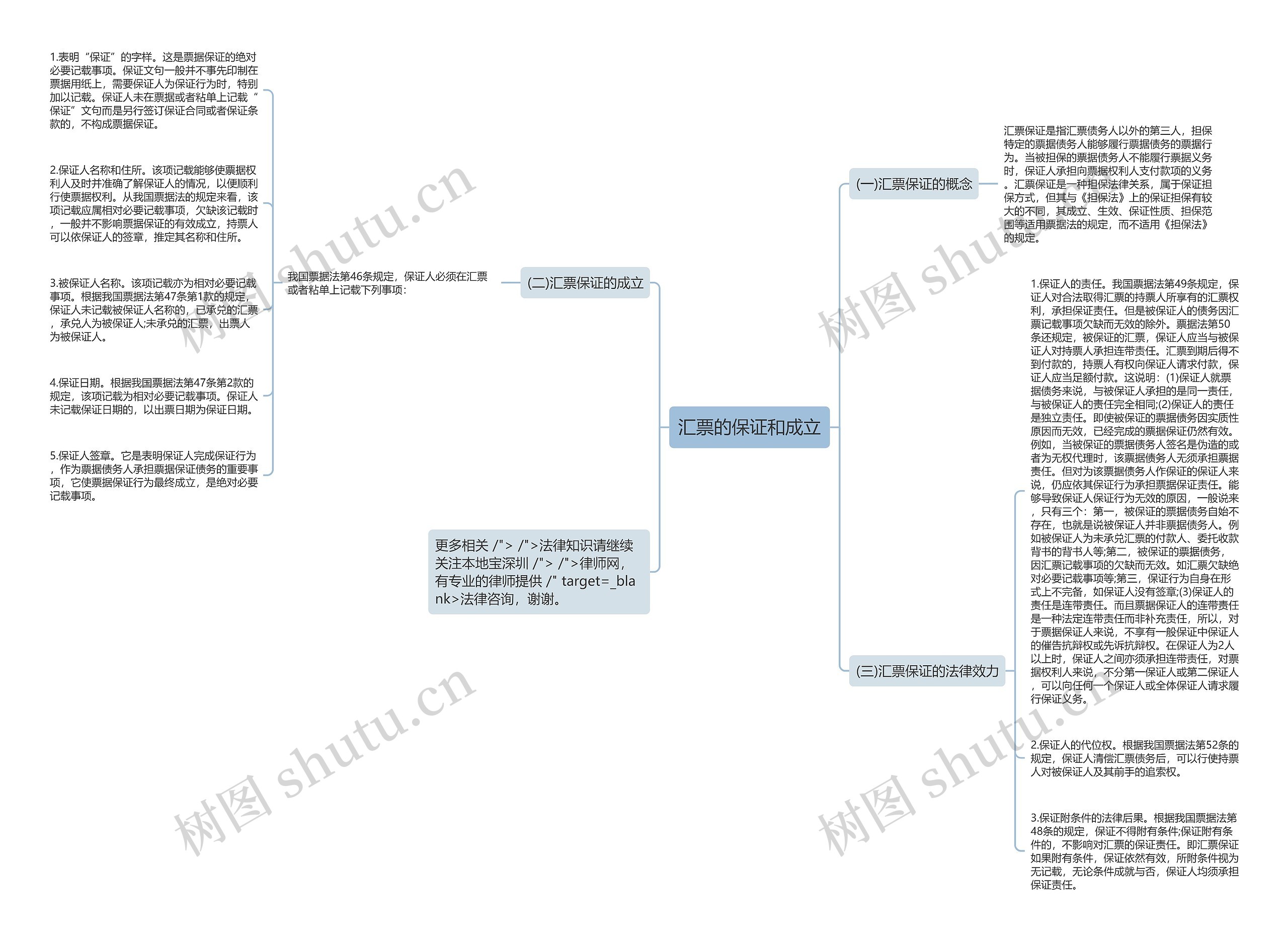 汇票的保证和成立思维导图