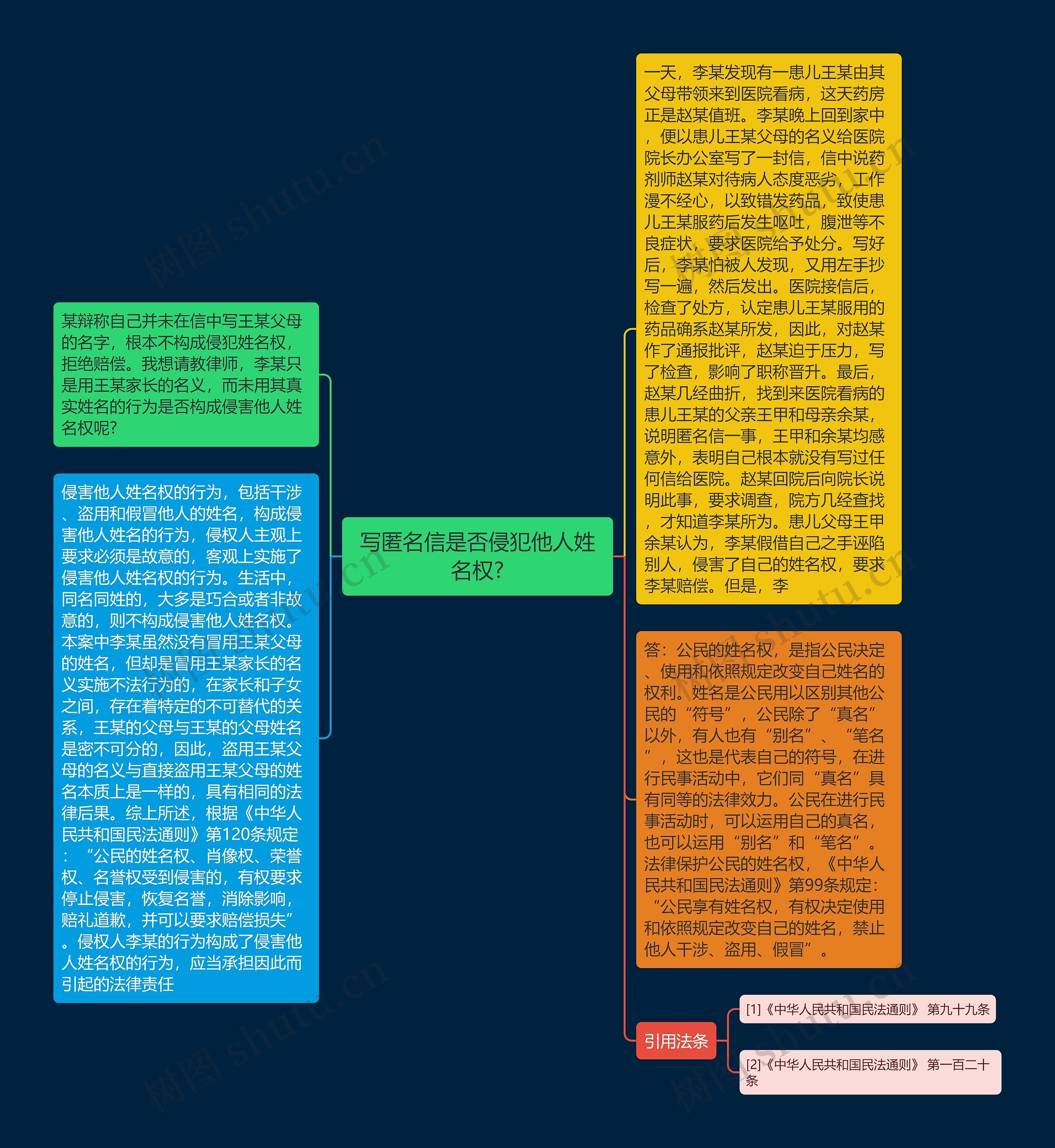 写匿名信是否侵犯他人姓名权?思维导图