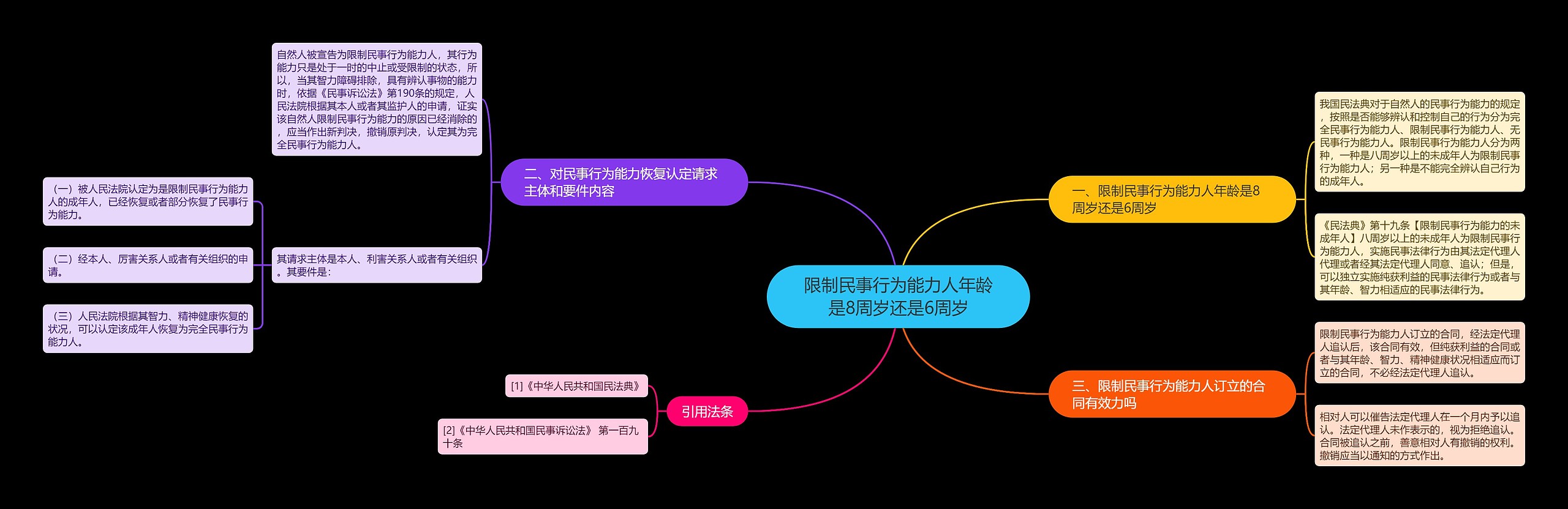 限制民事行为能力人年龄是8周岁还是6周岁